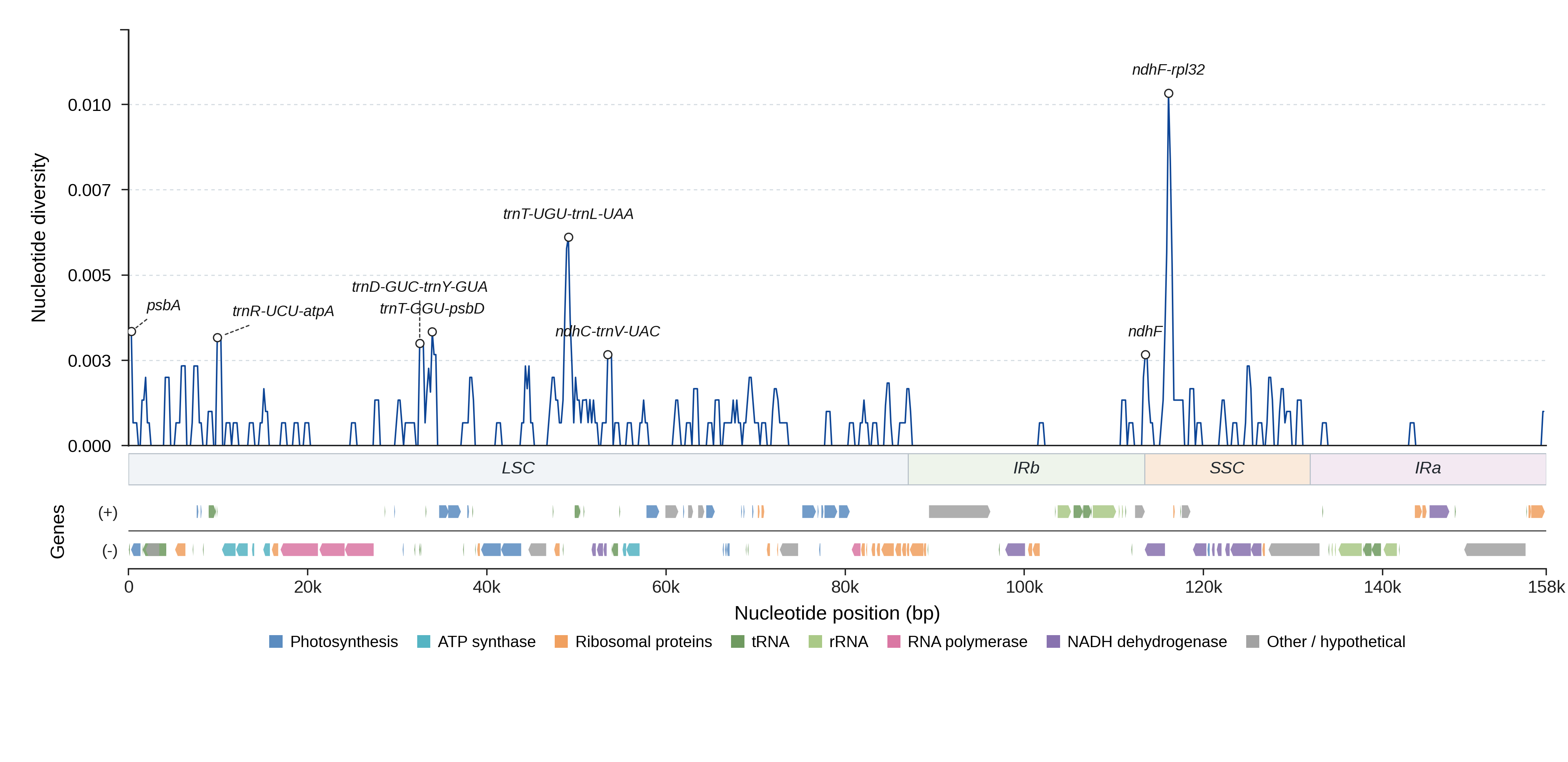 Sliding-window nucleotide diversity