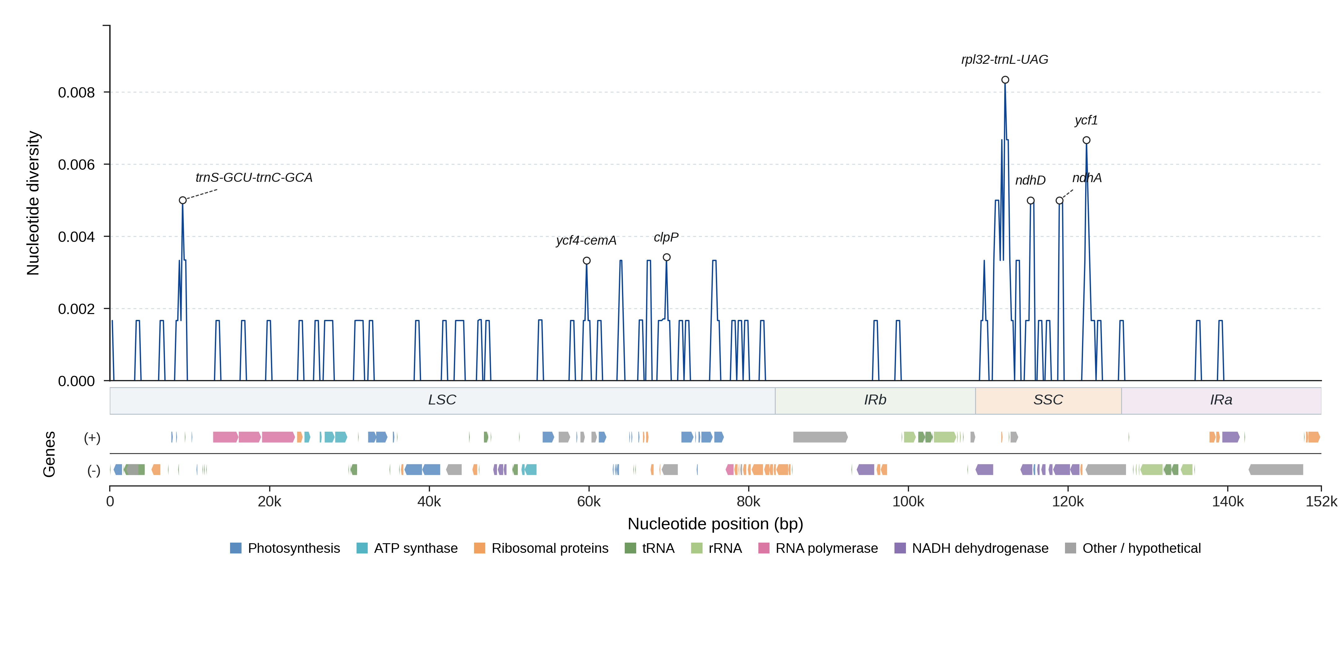 Sliding-window nucleotide diversity