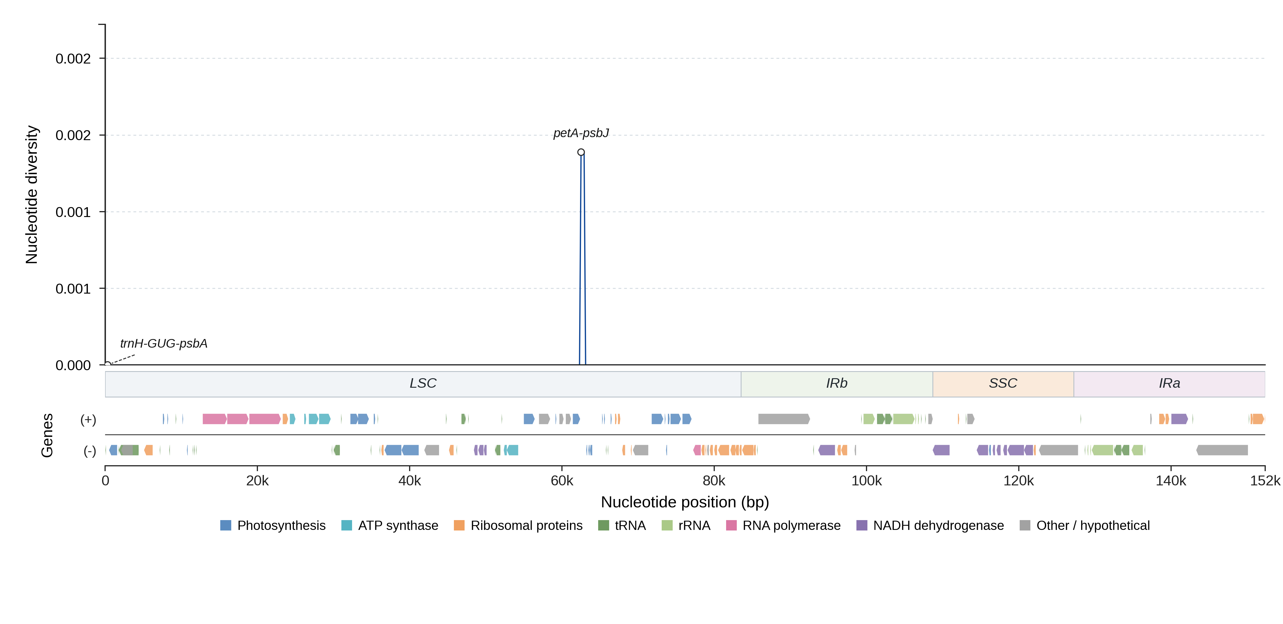 Sliding-window nucleotide diversity