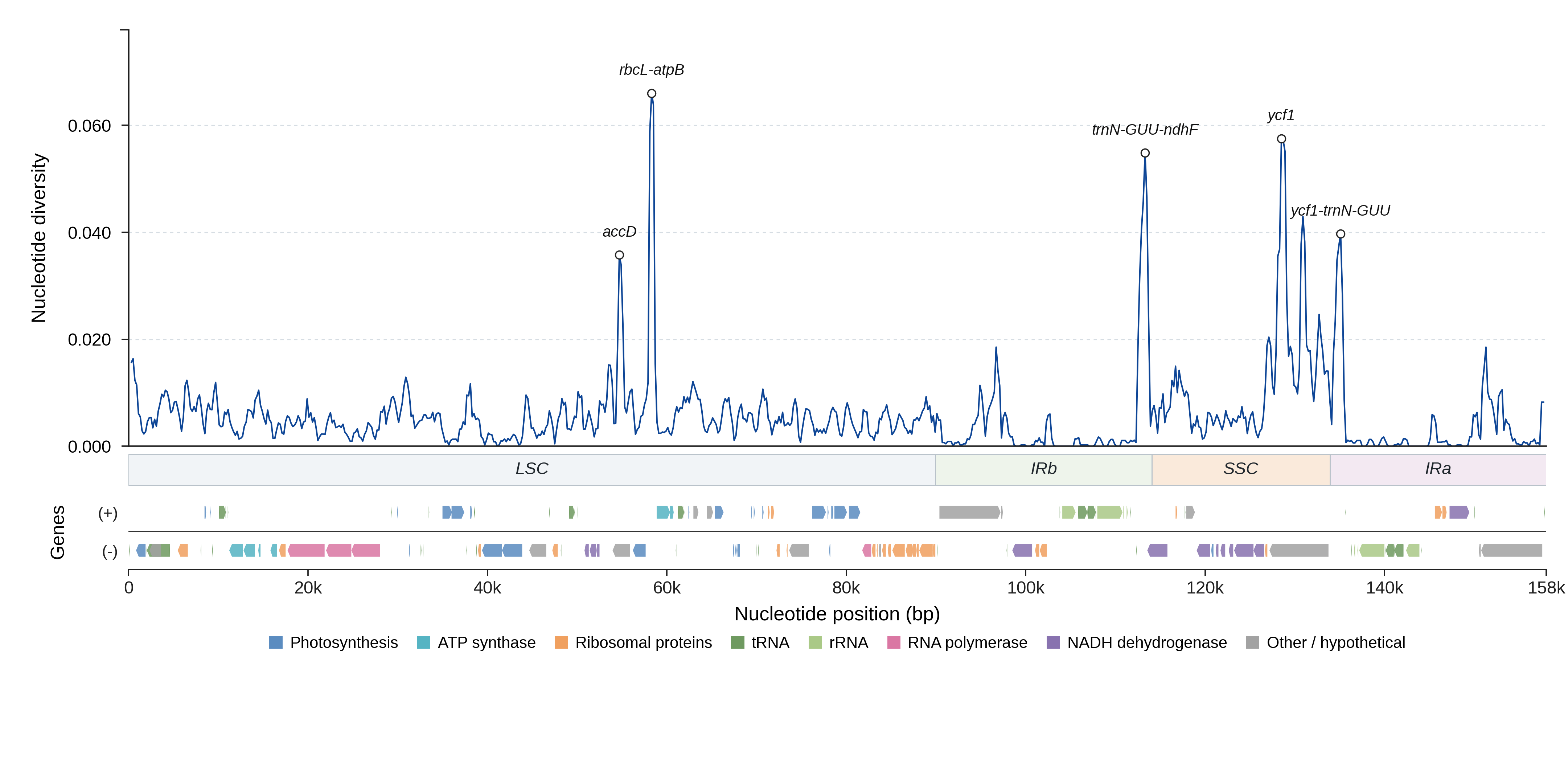 Sliding-window nucleotide diversity