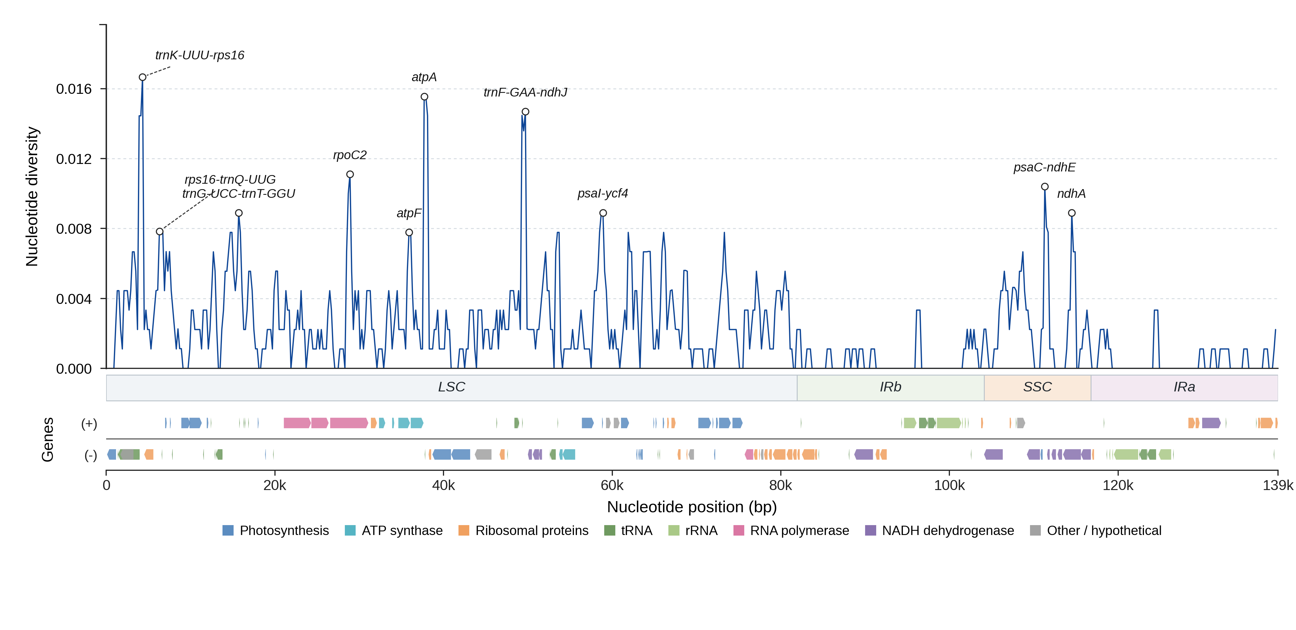 Sliding-window nucleotide diversity