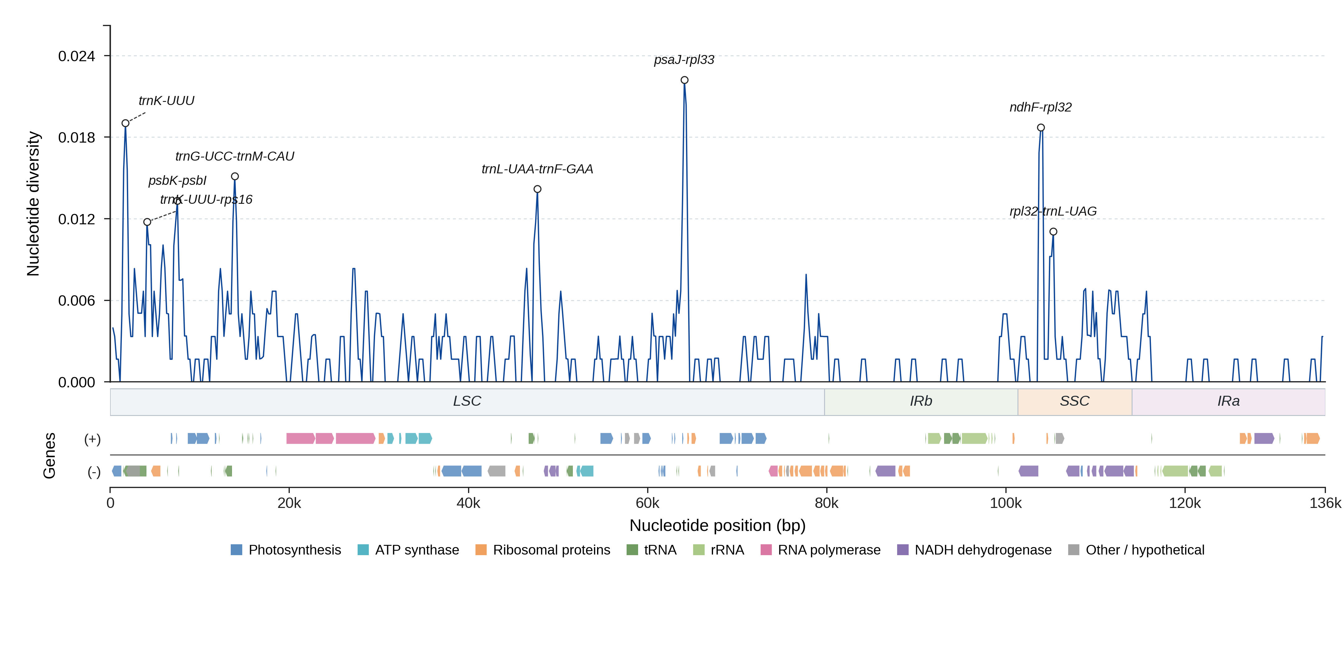 Sliding-window nucleotide diversity