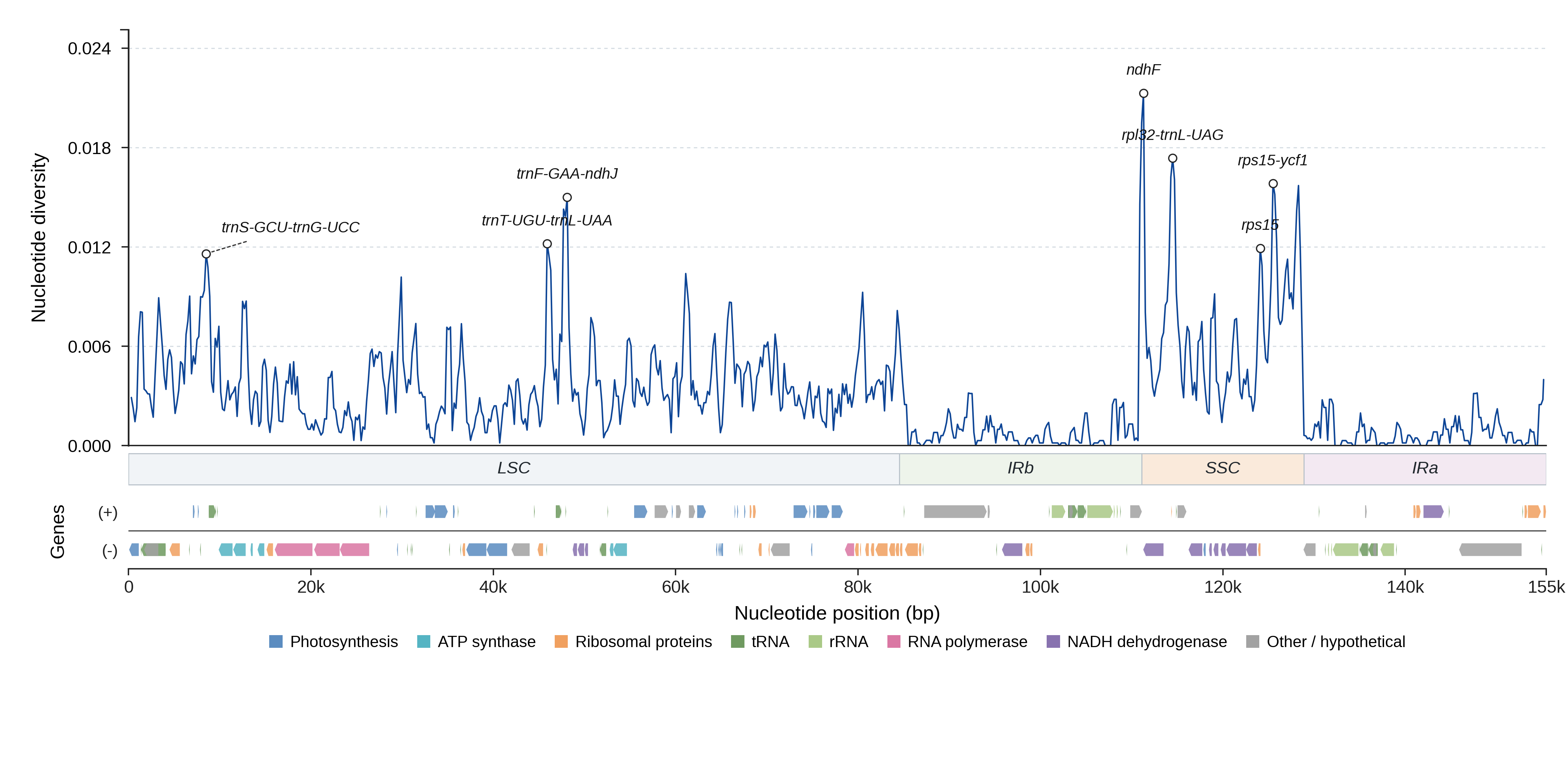 Sliding-window nucleotide diversity