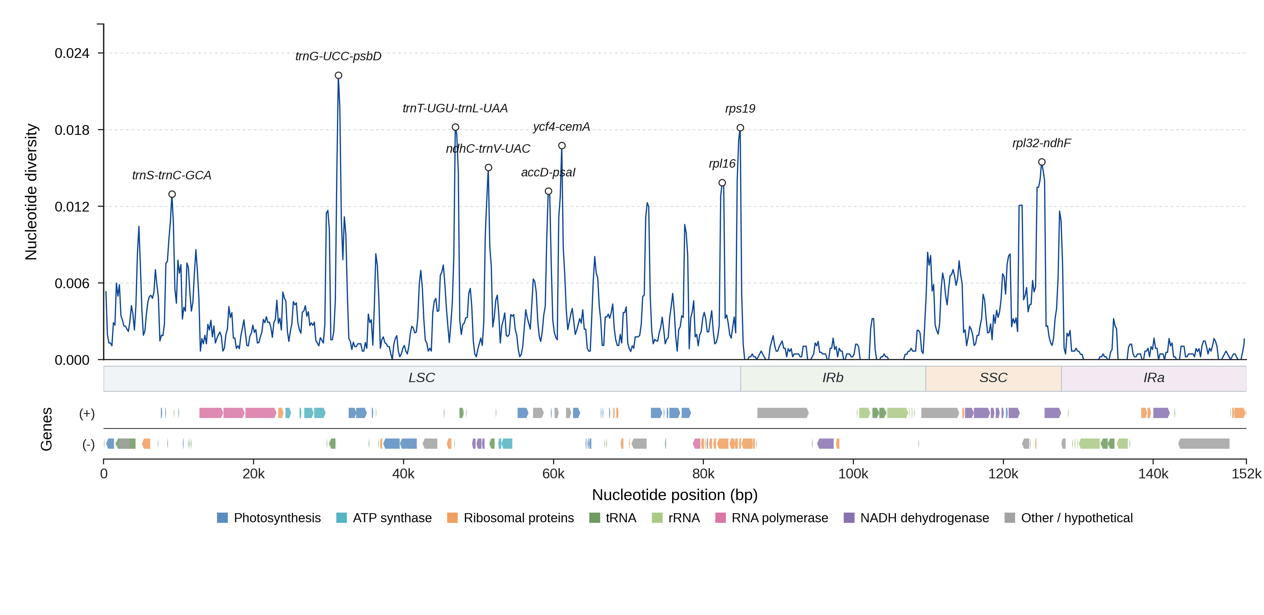 Sliding-window nucleotide diversity