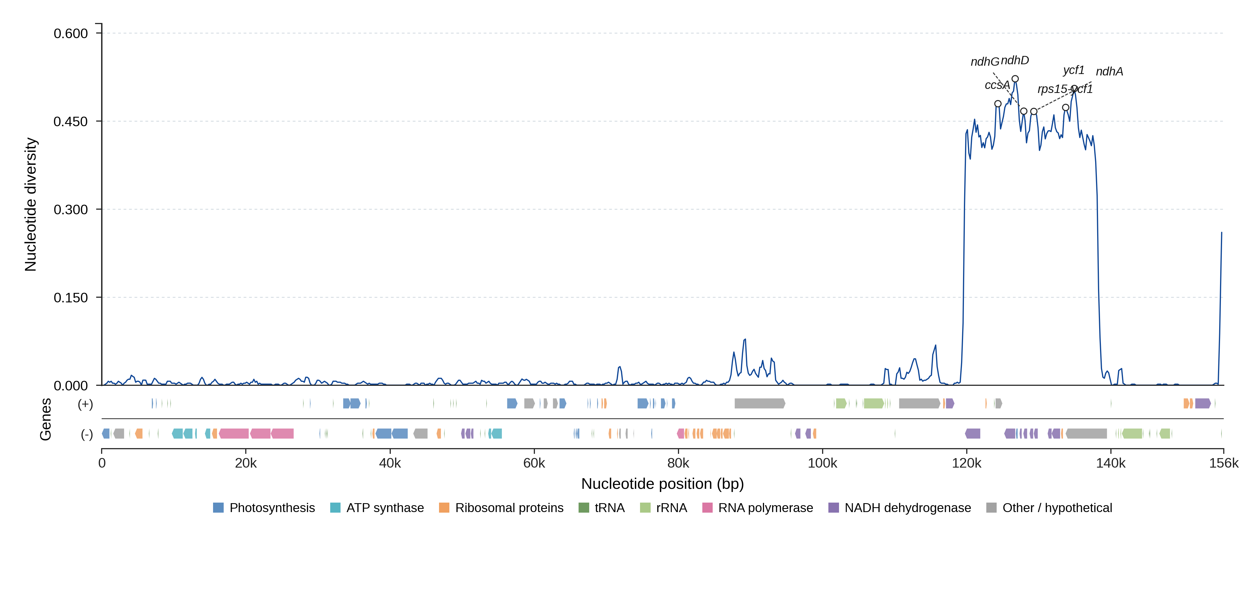 Sliding-window nucleotide diversity