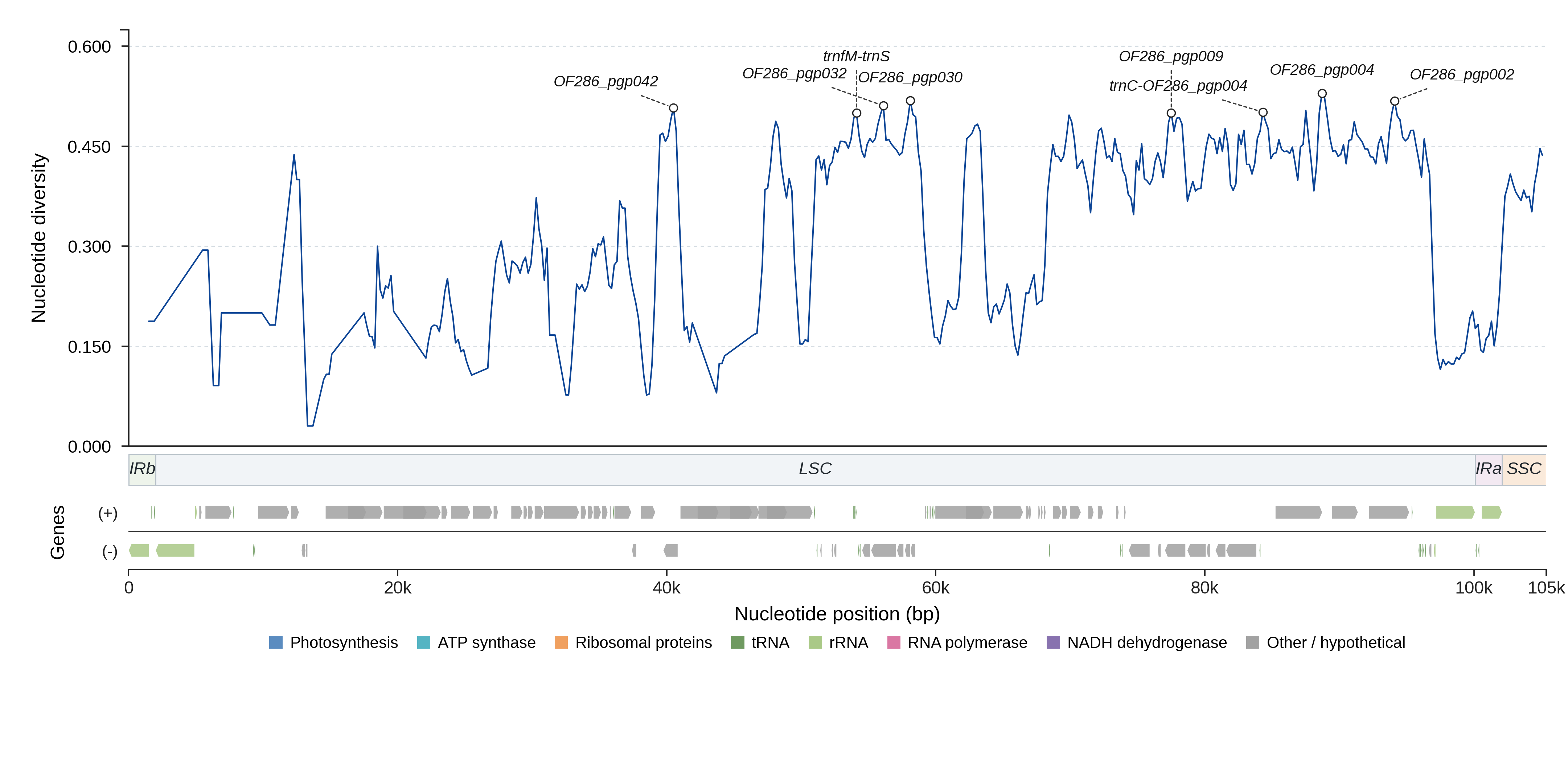 Sliding-window nucleotide diversity