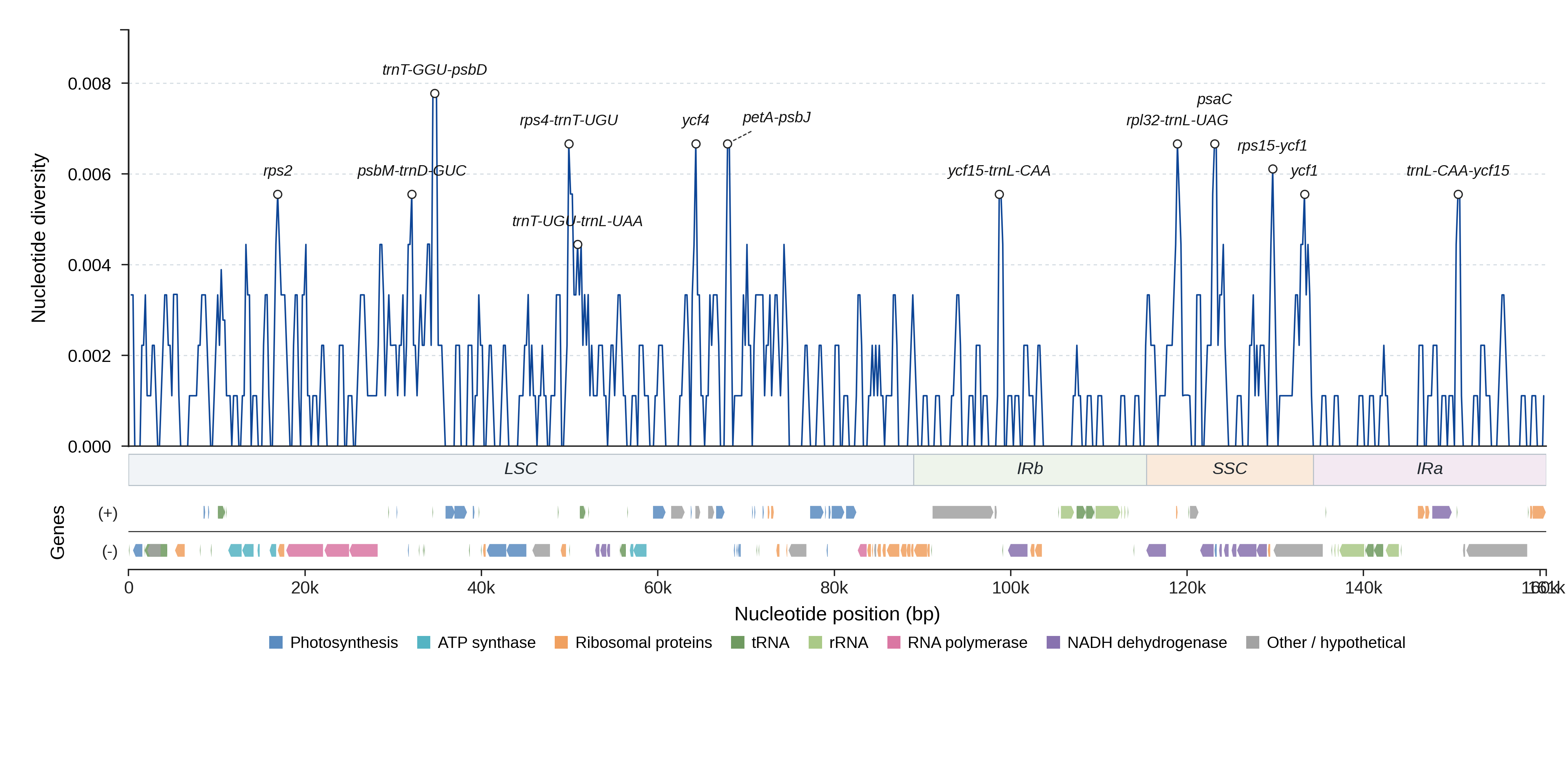 Sliding-window nucleotide diversity