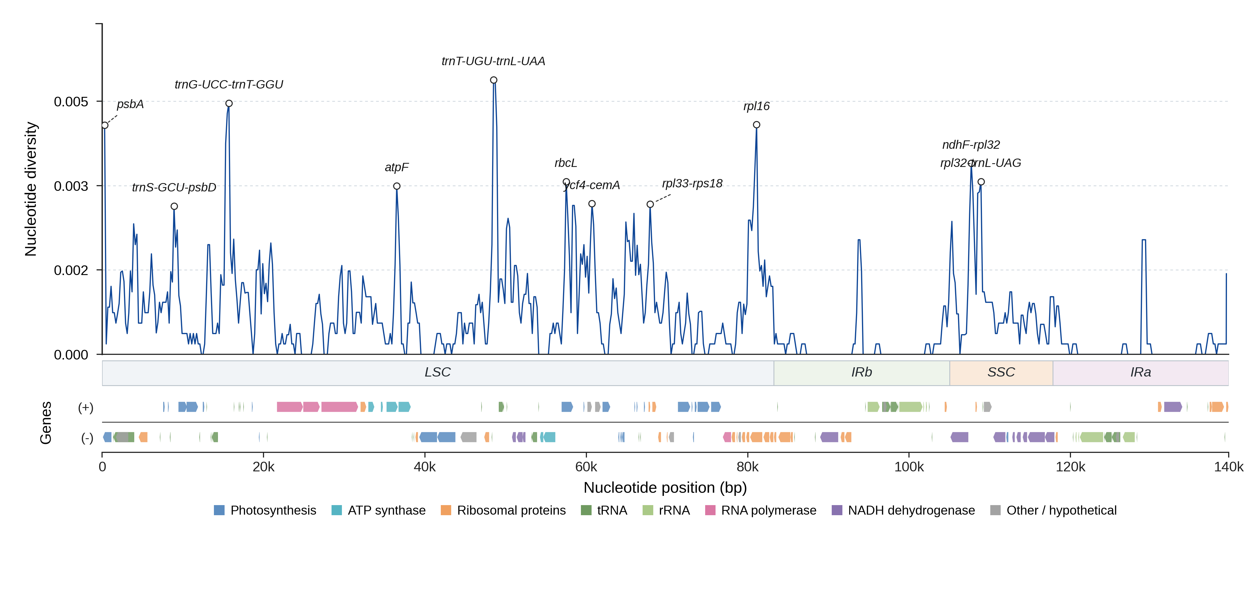 Sliding-window nucleotide diversity