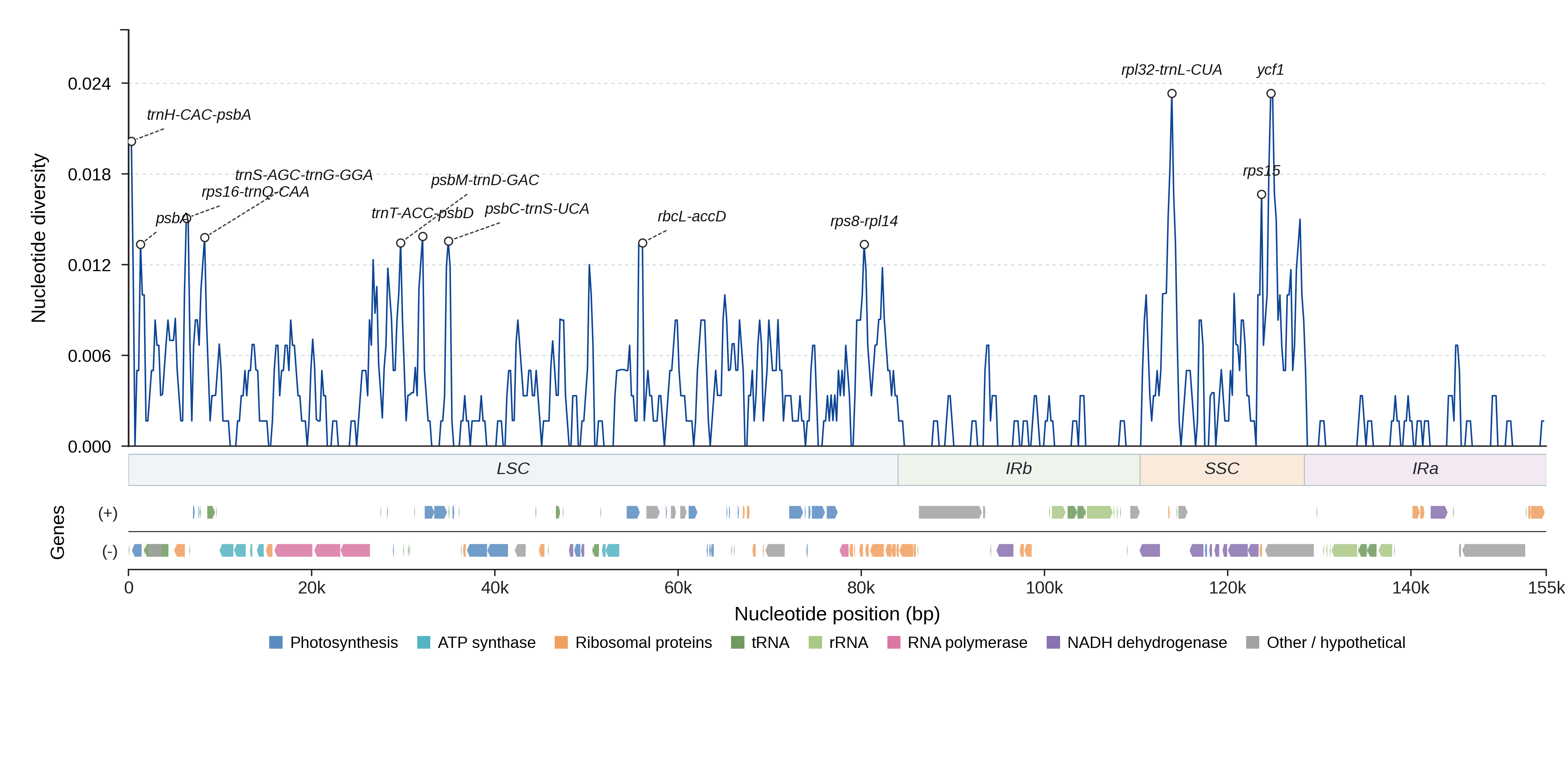 Sliding-window nucleotide diversity