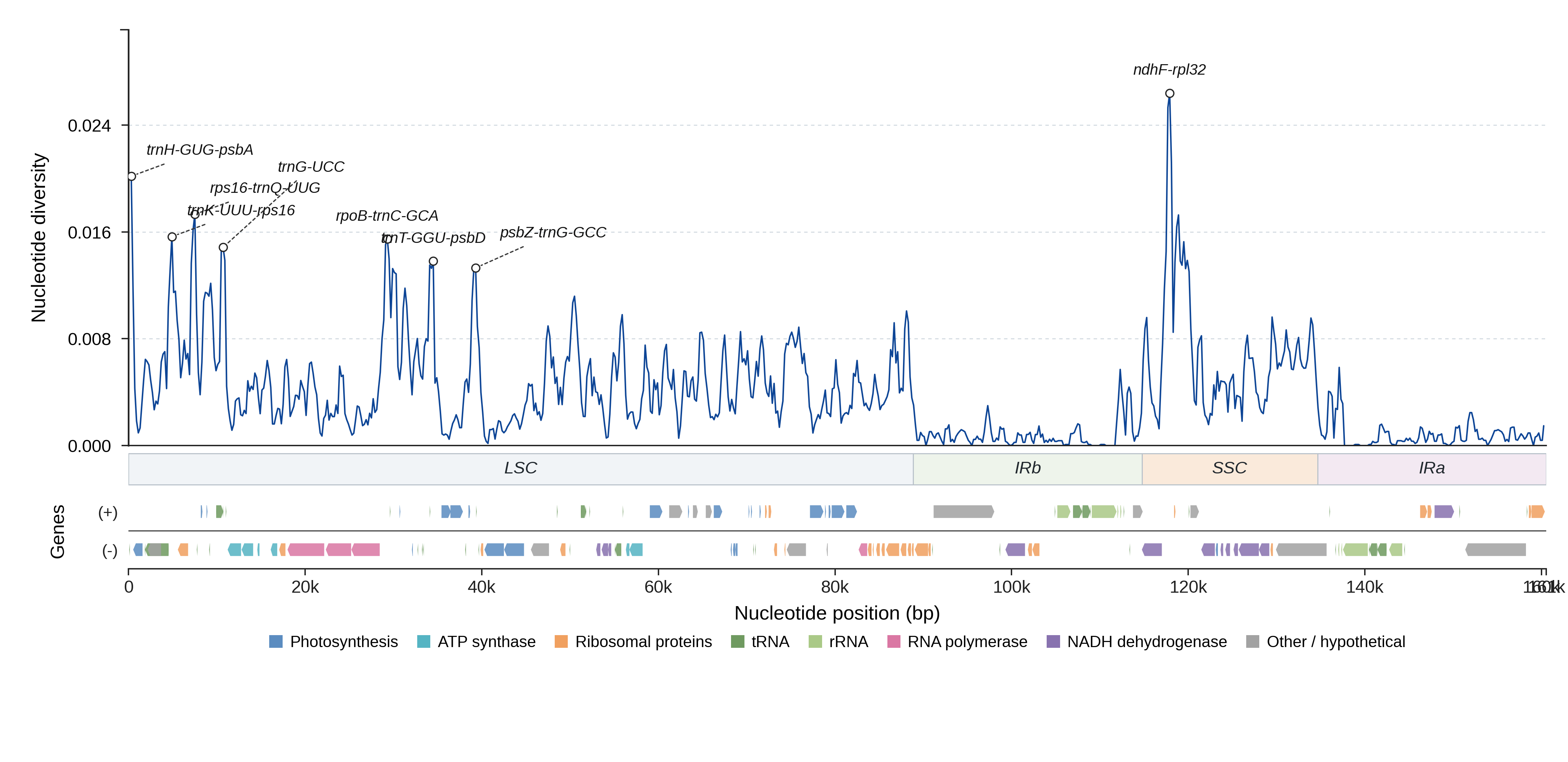 Sliding-window nucleotide diversity
