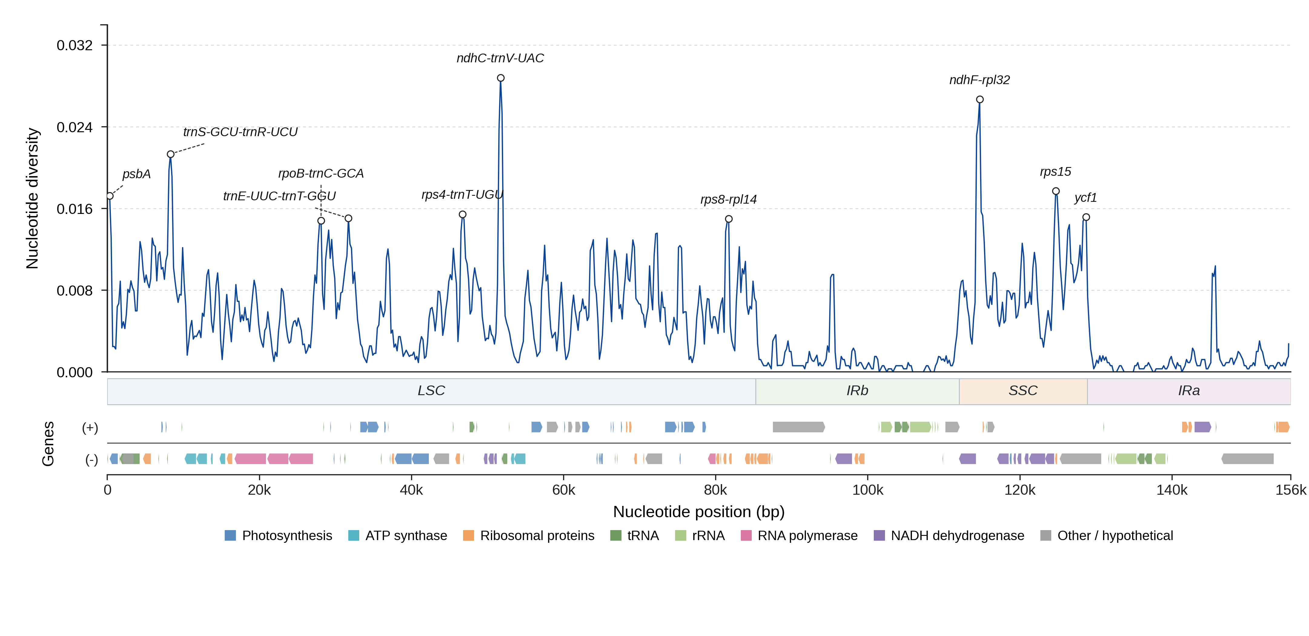 Sliding-window nucleotide diversity