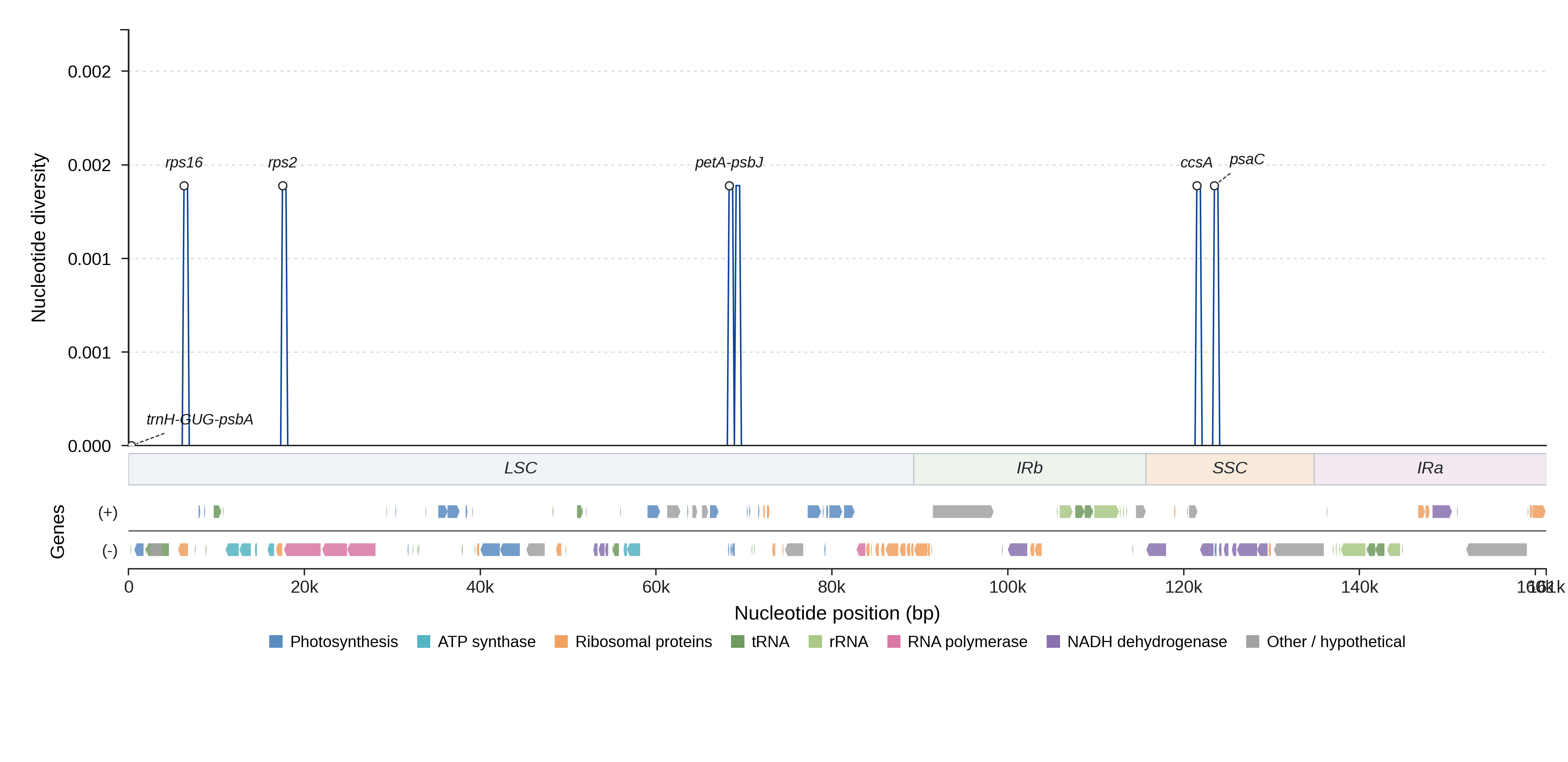 Sliding-window nucleotide diversity