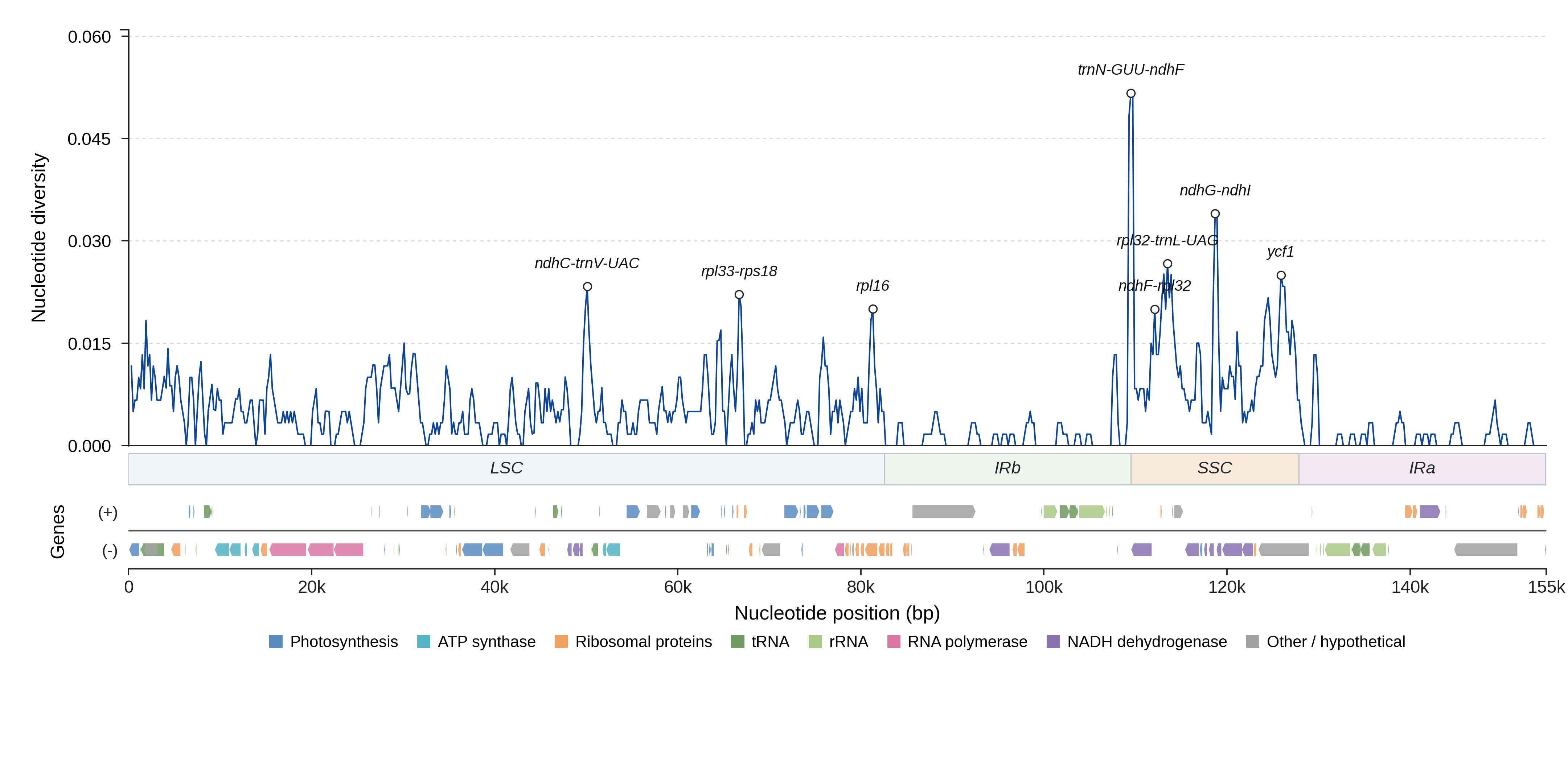 Sliding-window nucleotide diversity