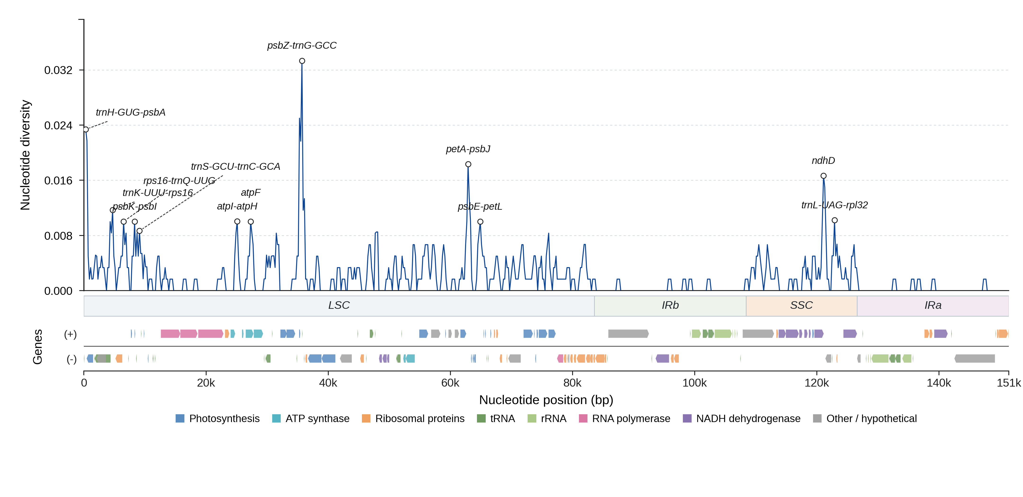 Sliding-window nucleotide diversity