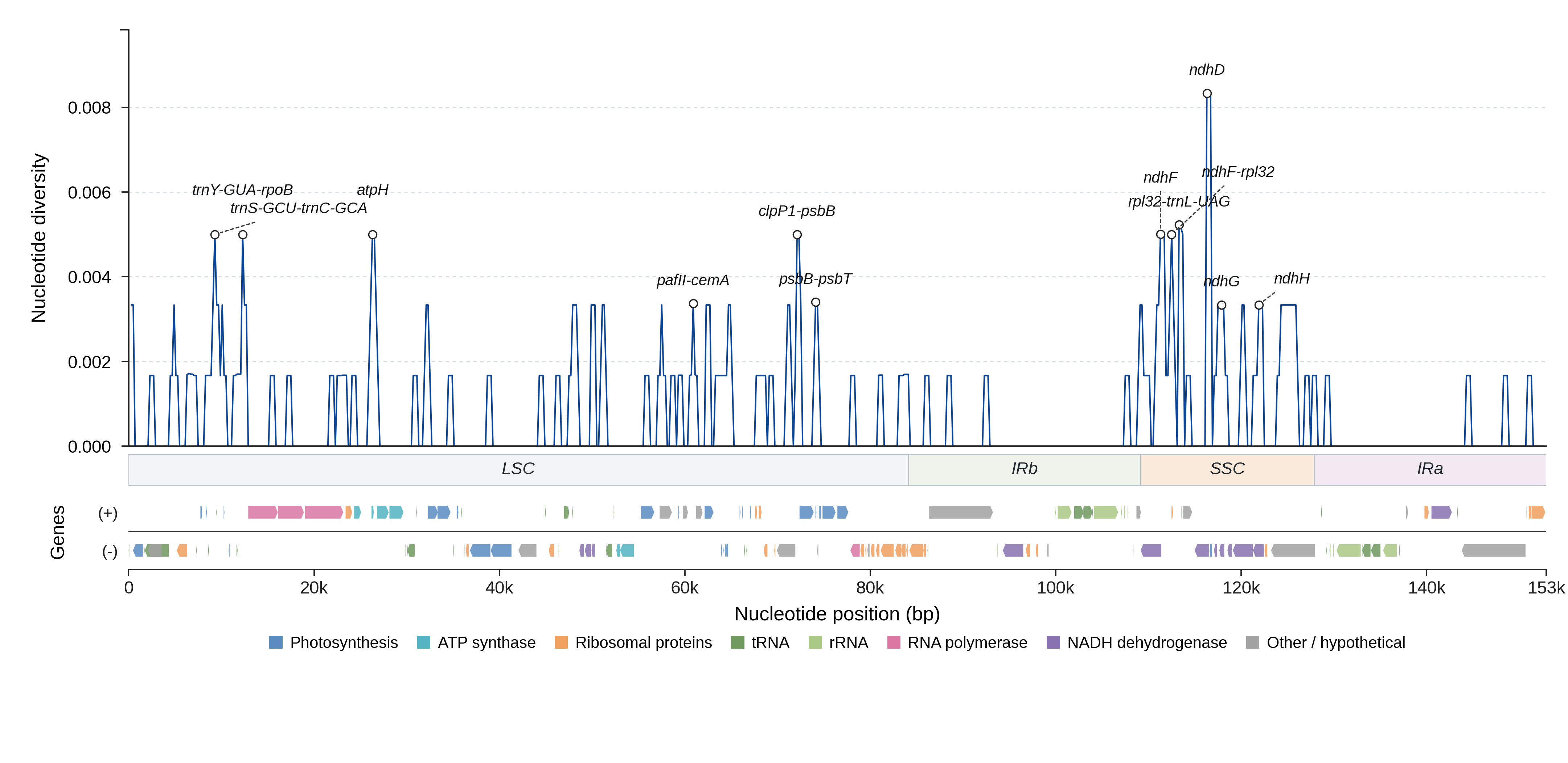 Sliding-window nucleotide diversity