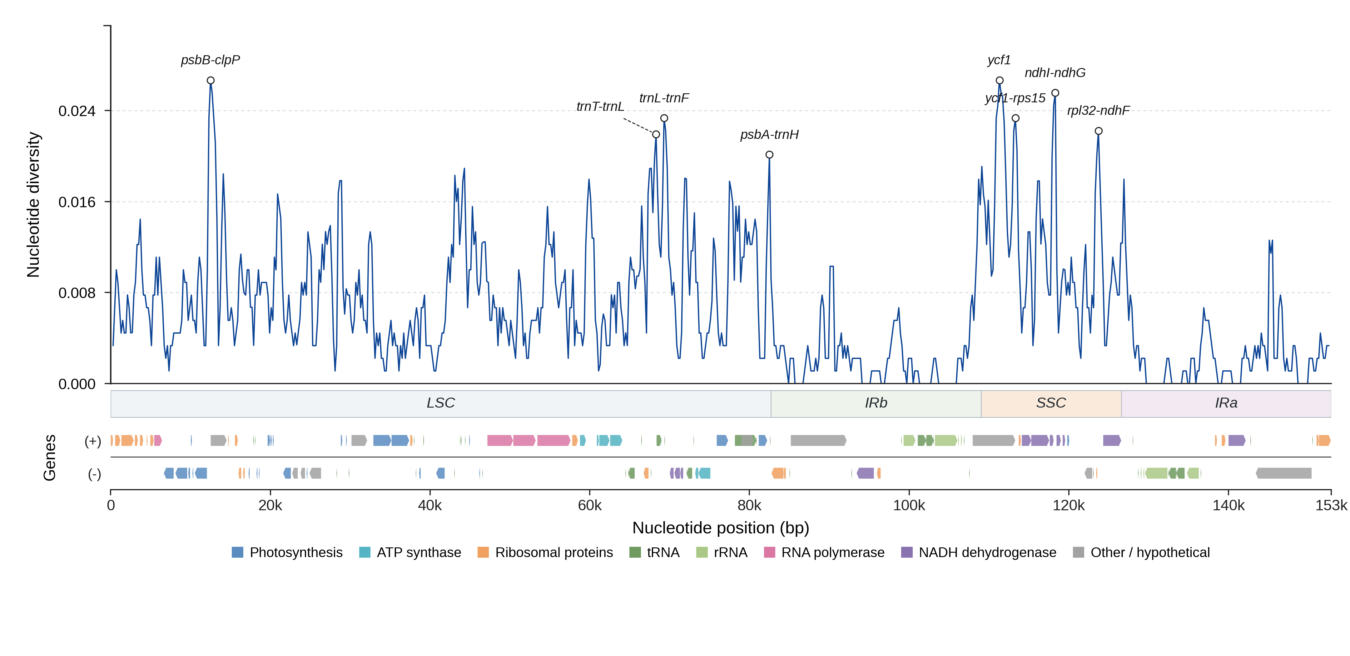 Sliding-window nucleotide diversity