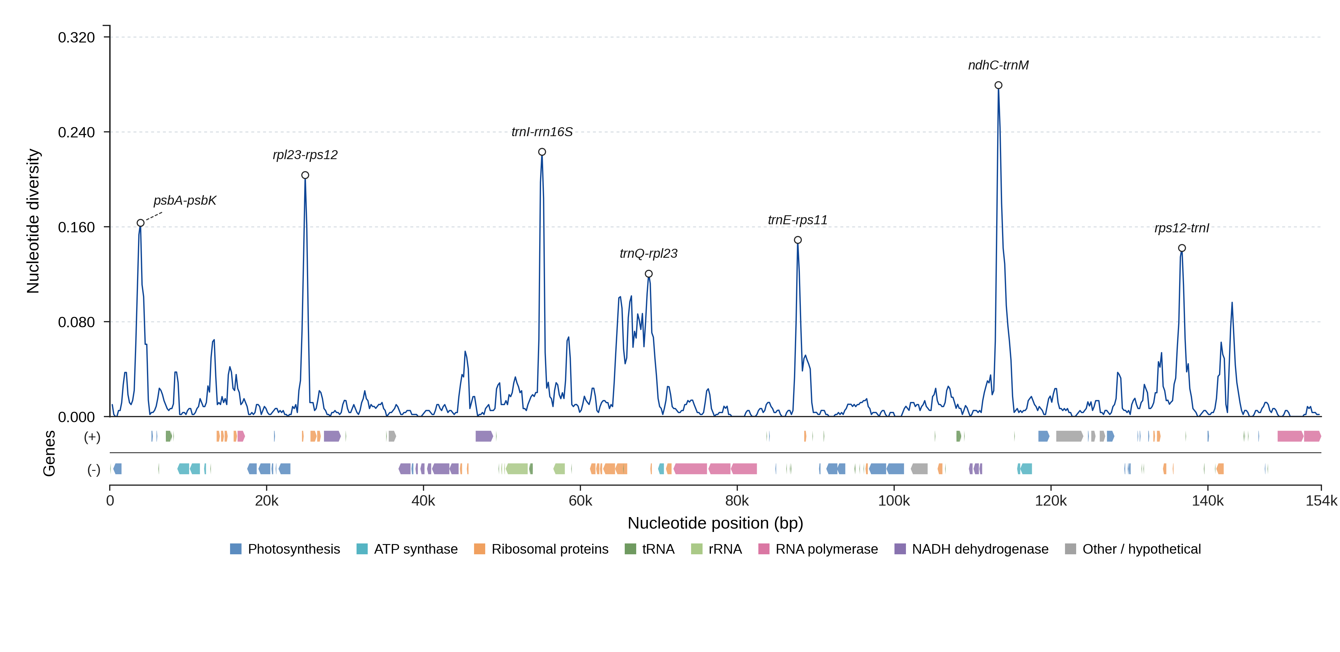 Sliding-window nucleotide diversity