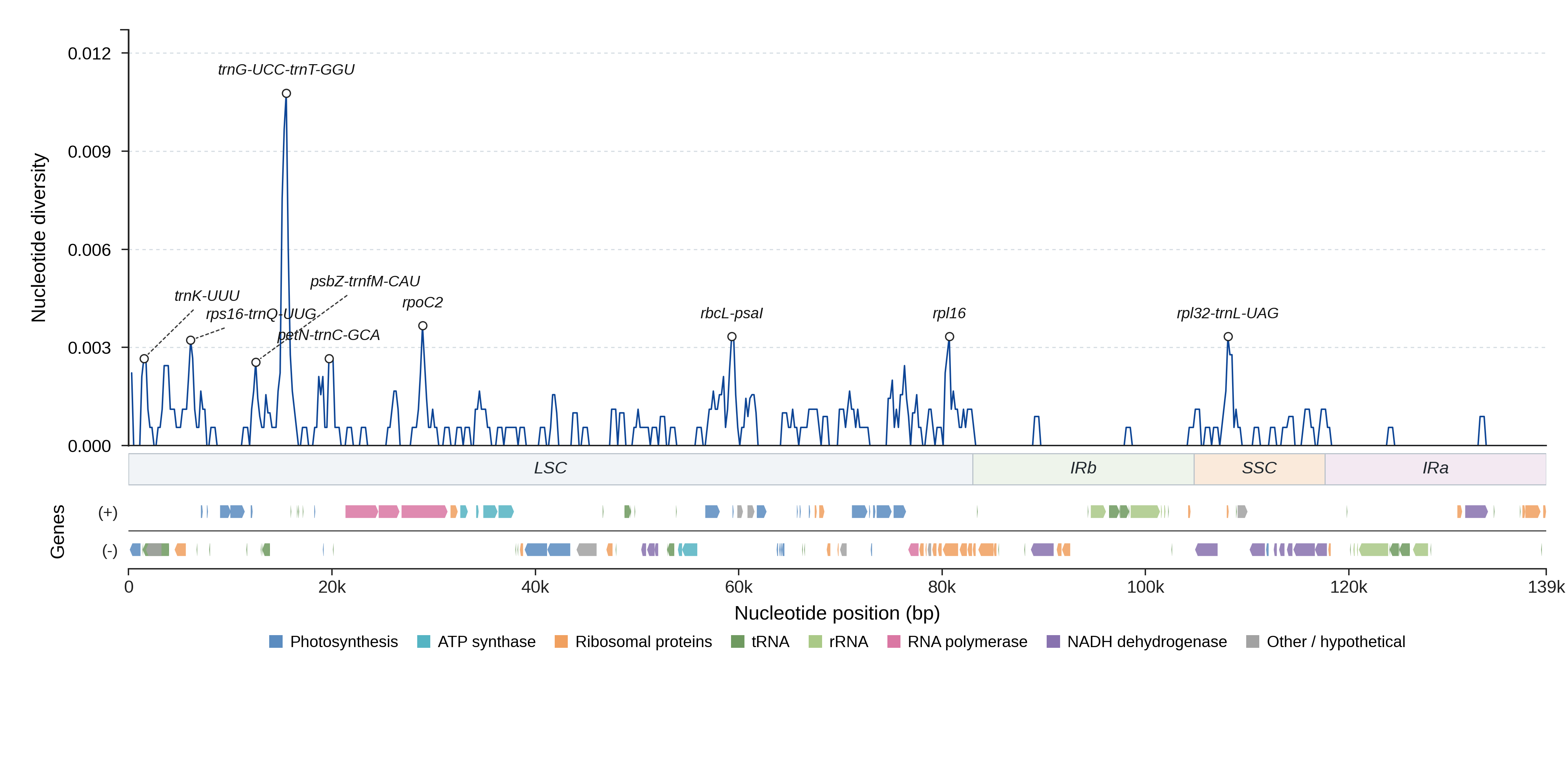Sliding-window nucleotide diversity