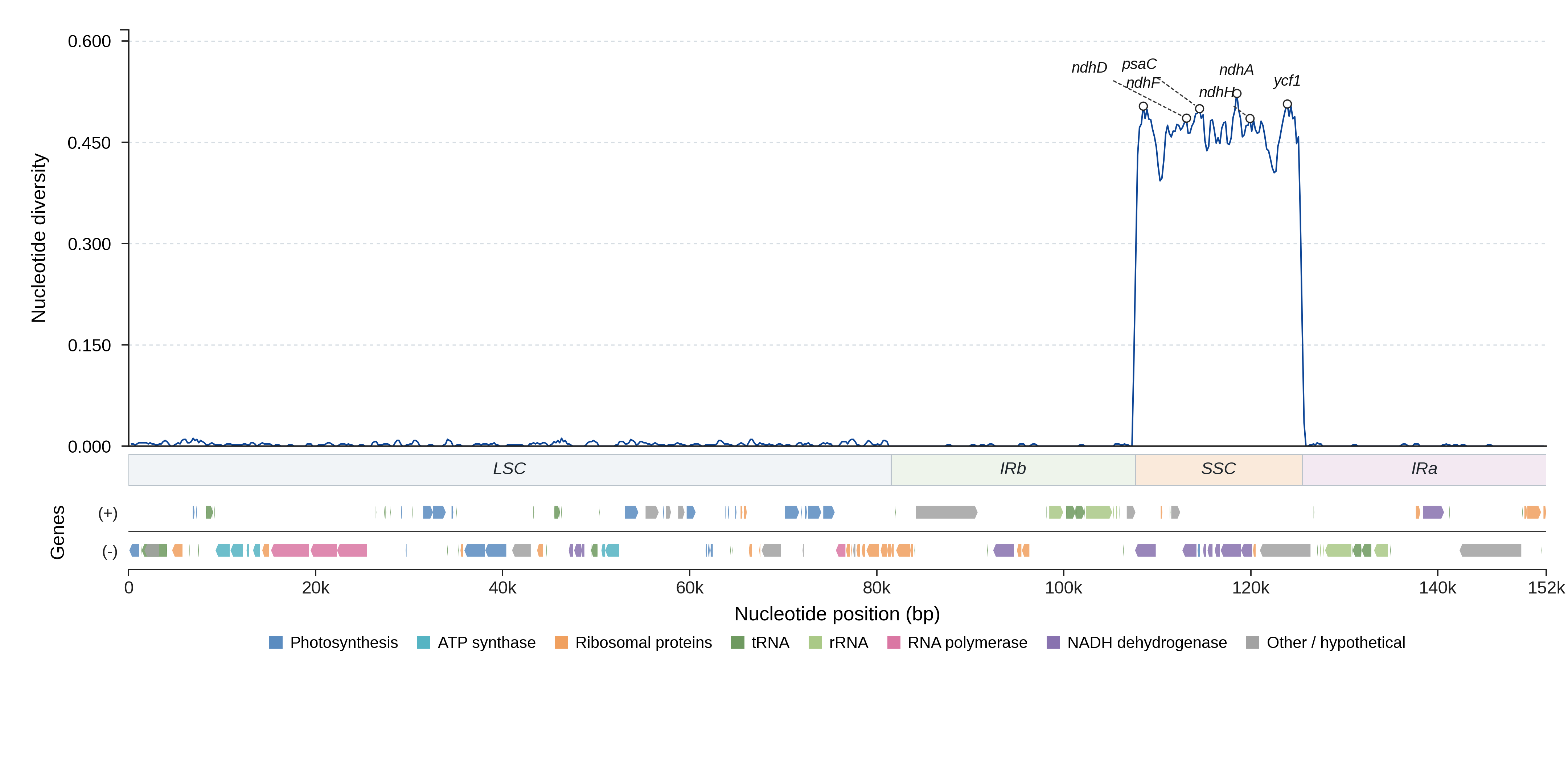 Sliding-window nucleotide diversity