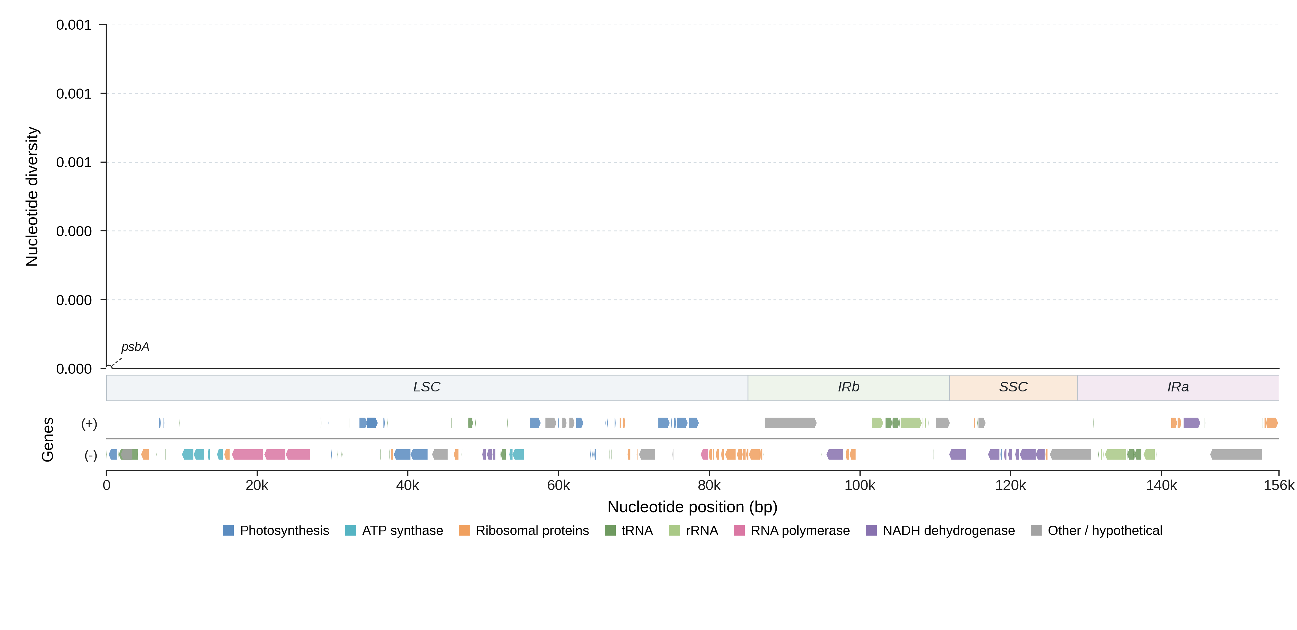 Sliding-window nucleotide diversity