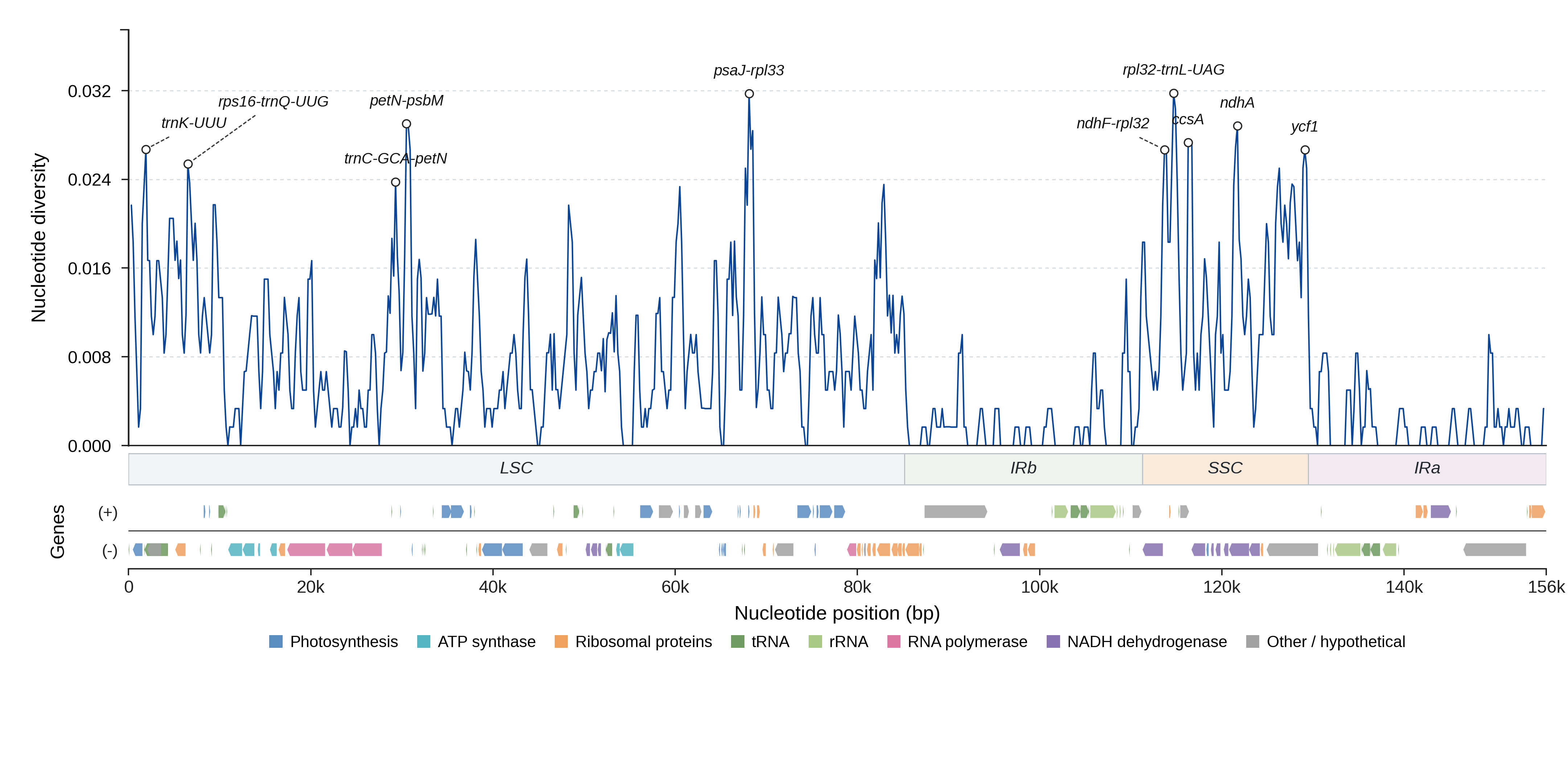 Sliding-window nucleotide diversity