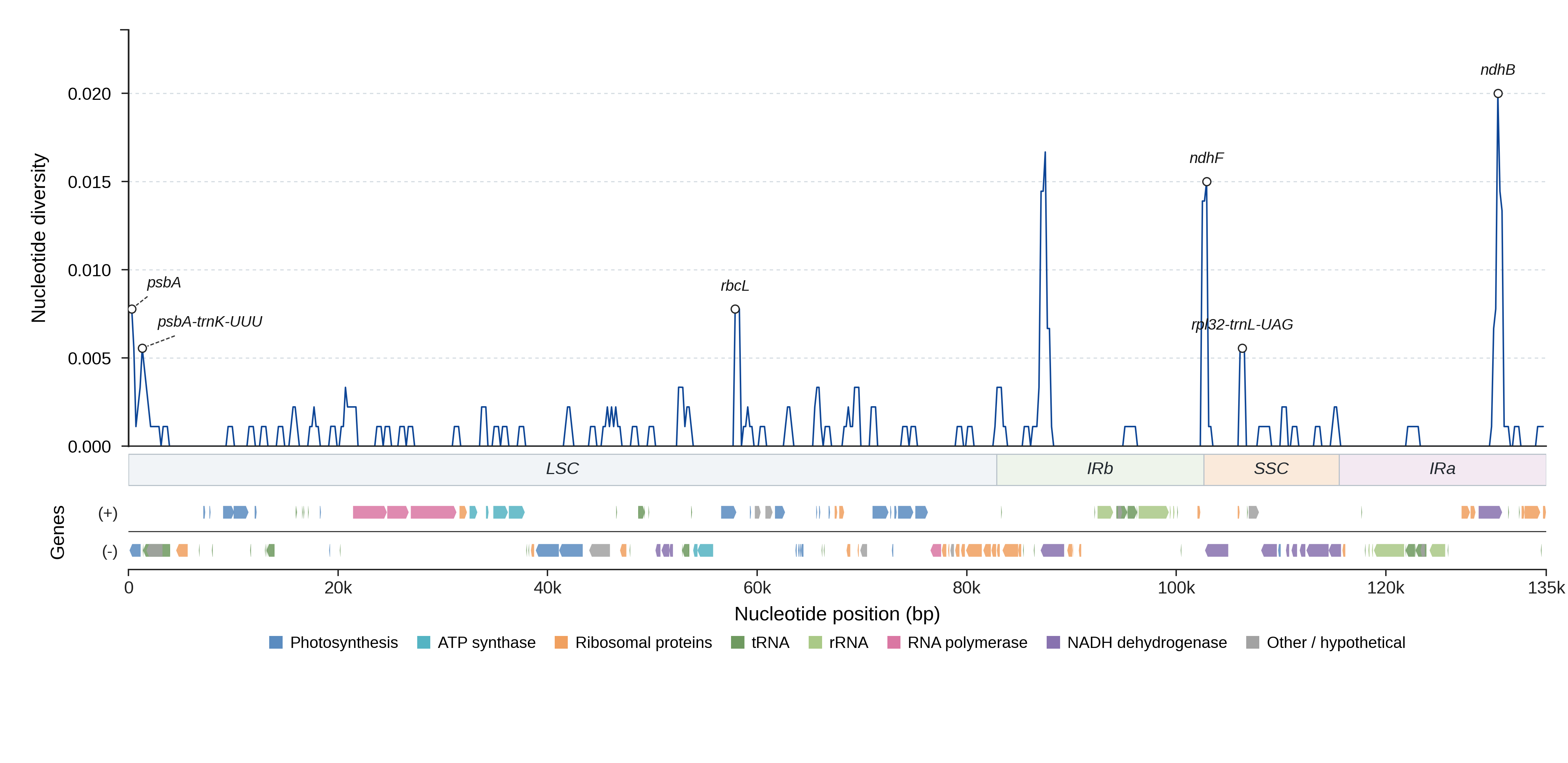 Sliding-window nucleotide diversity