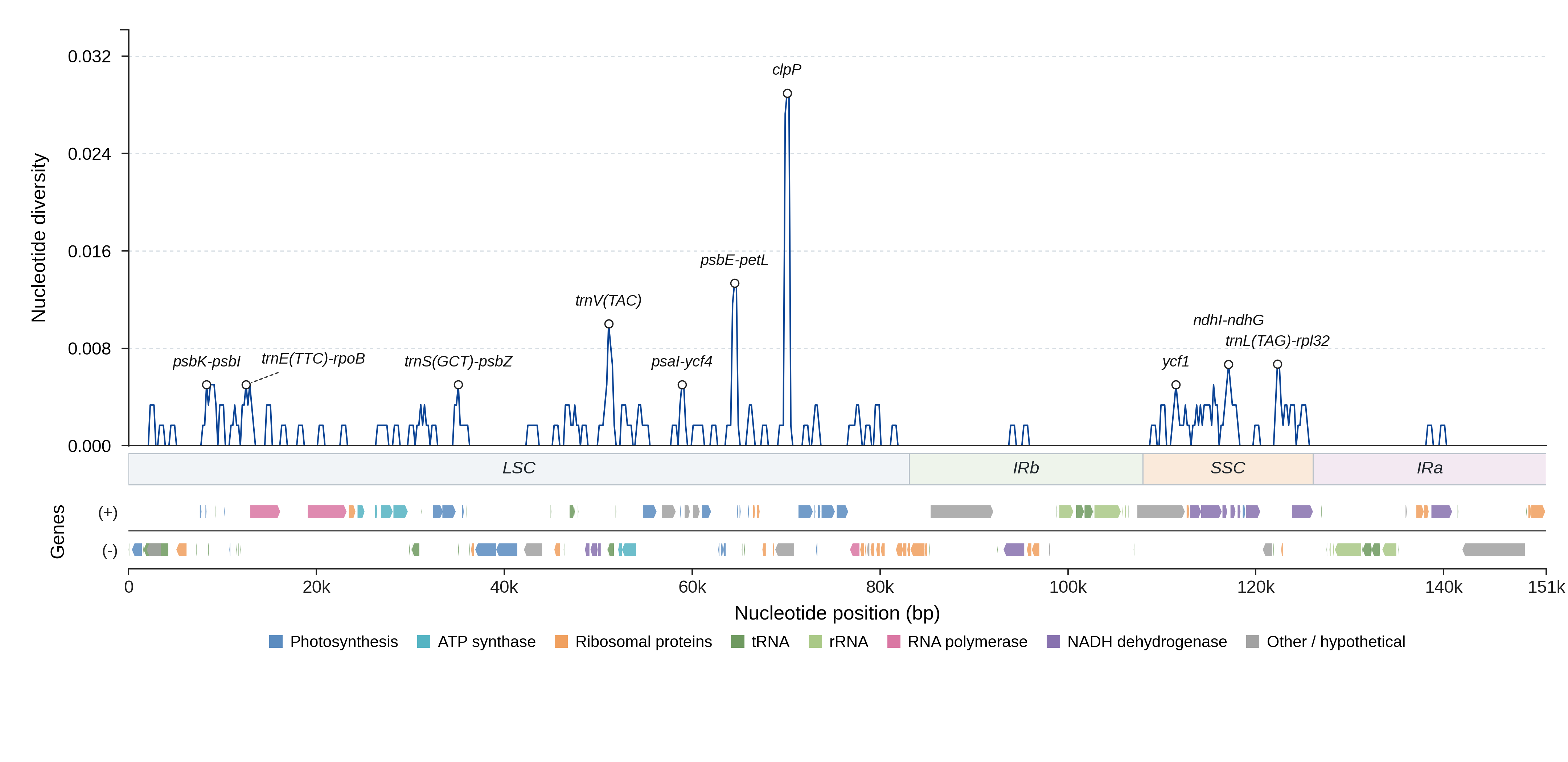 Sliding-window nucleotide diversity