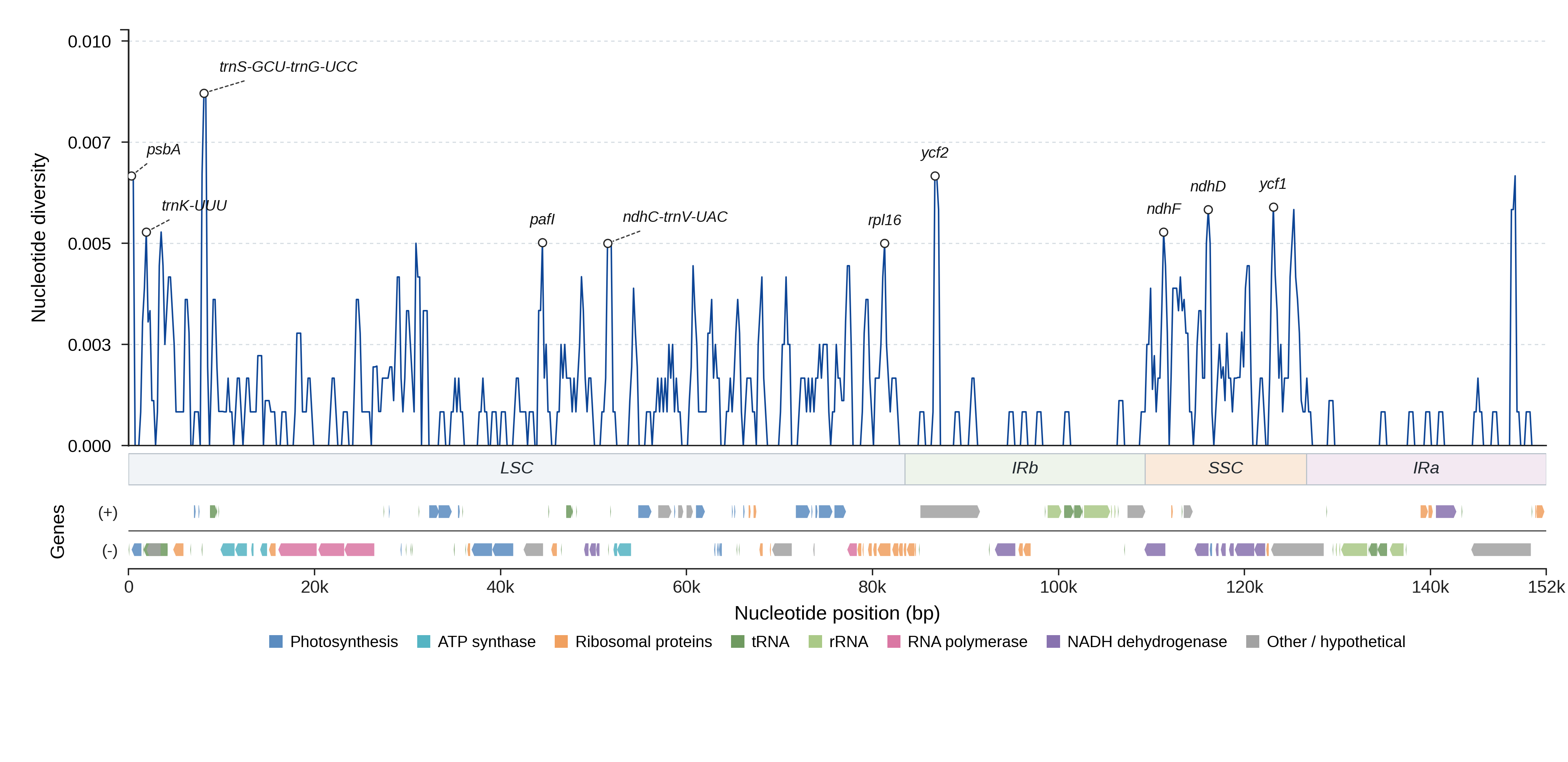 Sliding-window nucleotide diversity