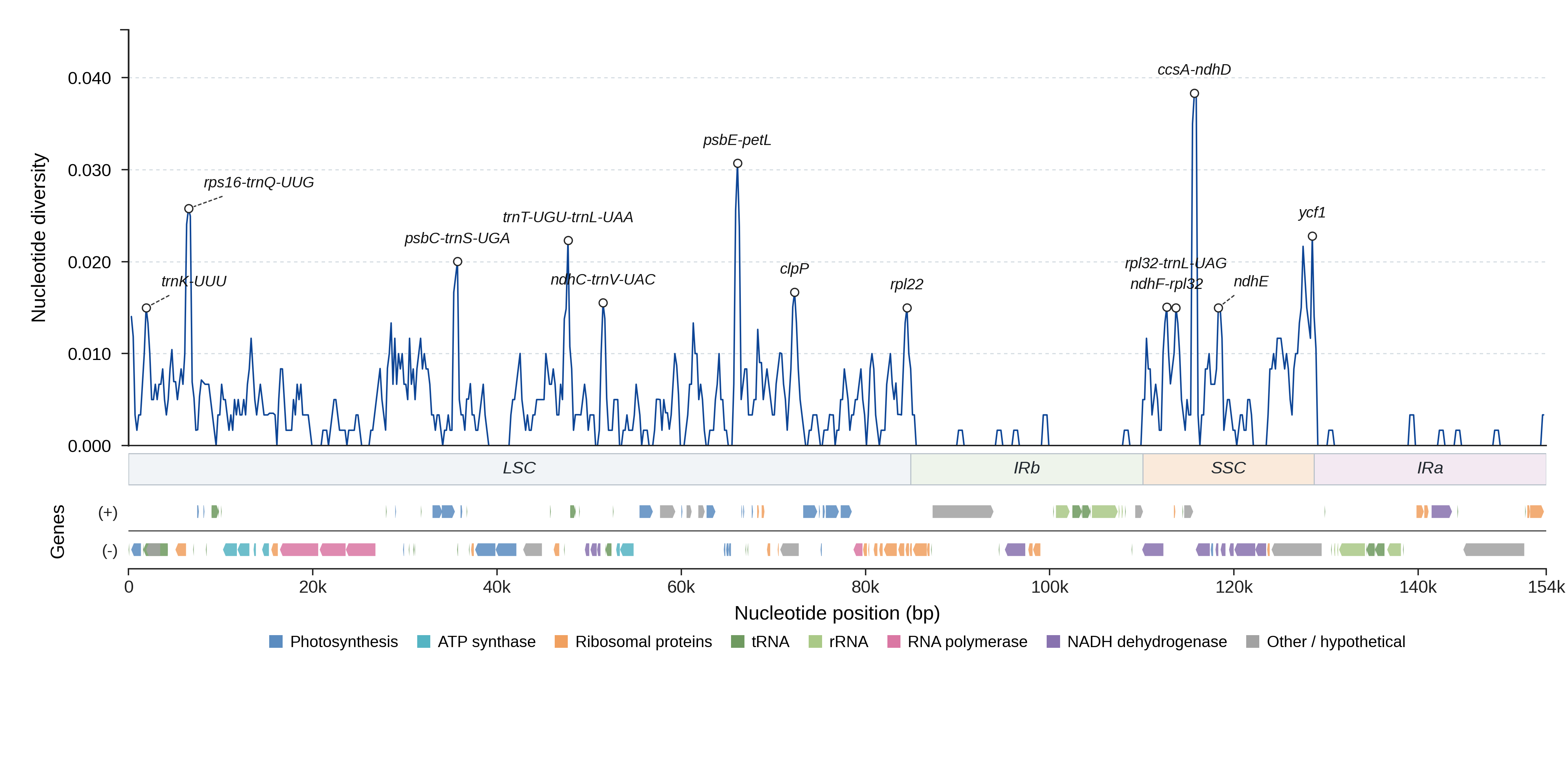 Sliding-window nucleotide diversity