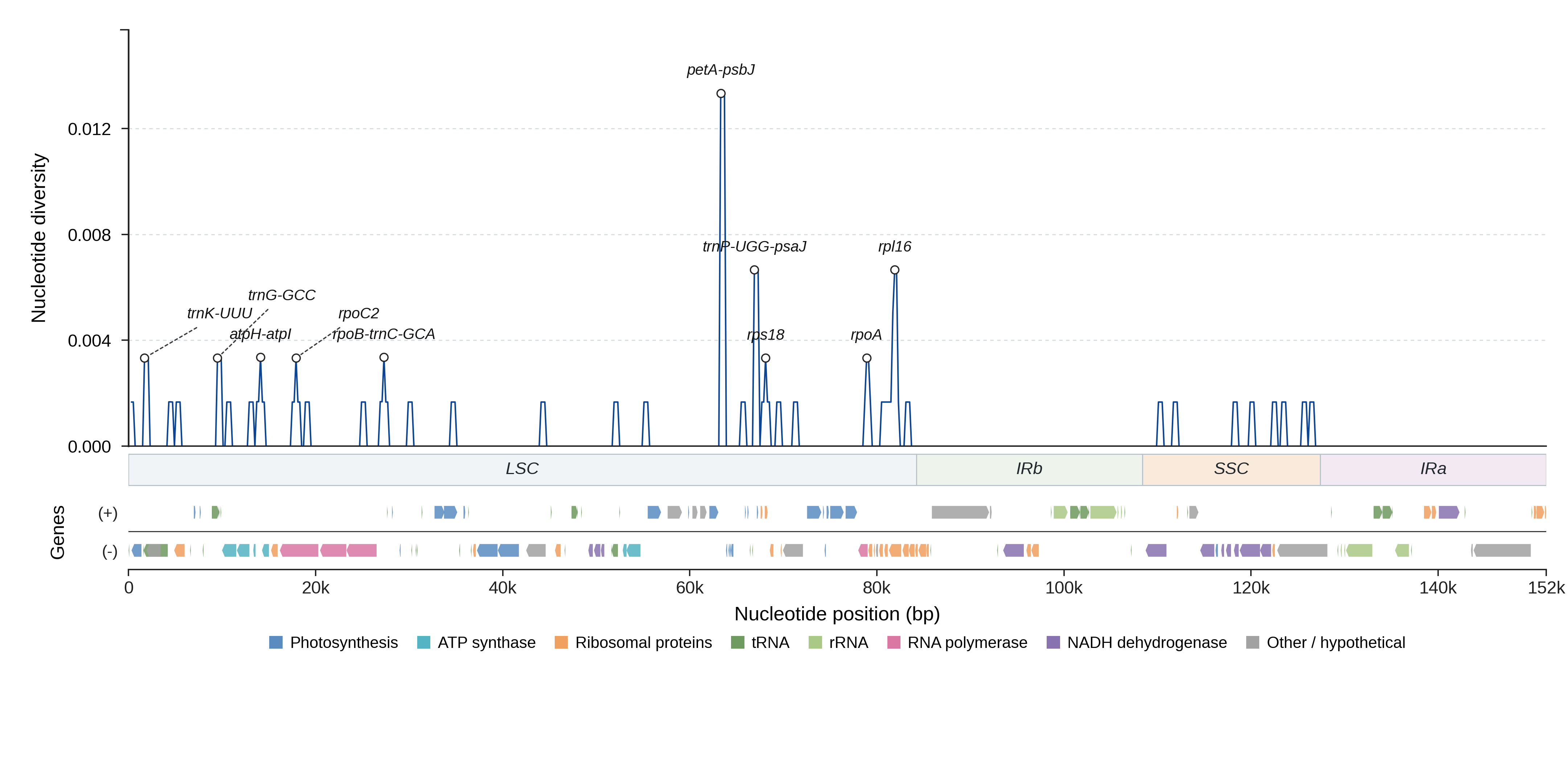 Sliding-window nucleotide diversity