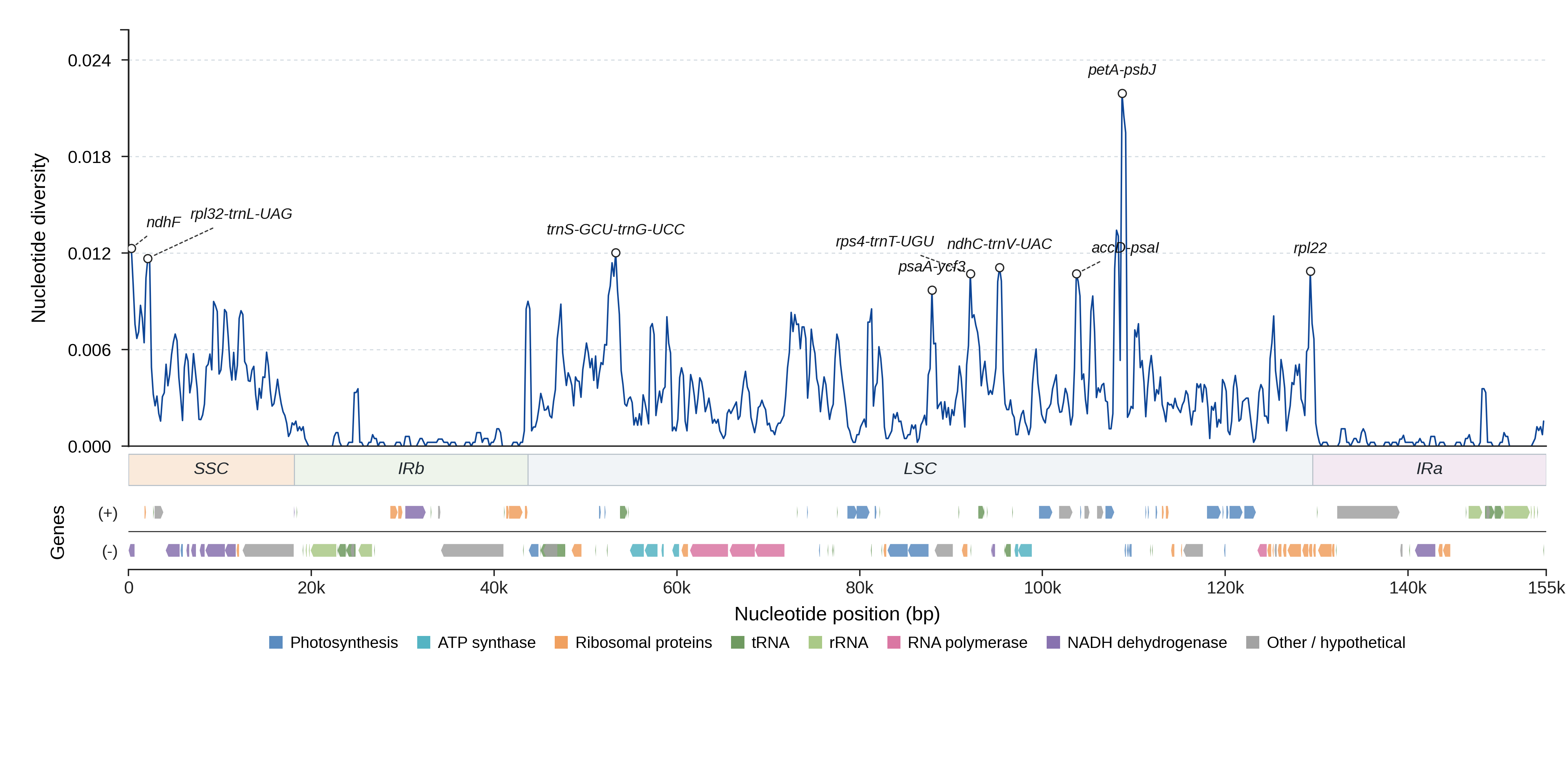 Sliding-window nucleotide diversity