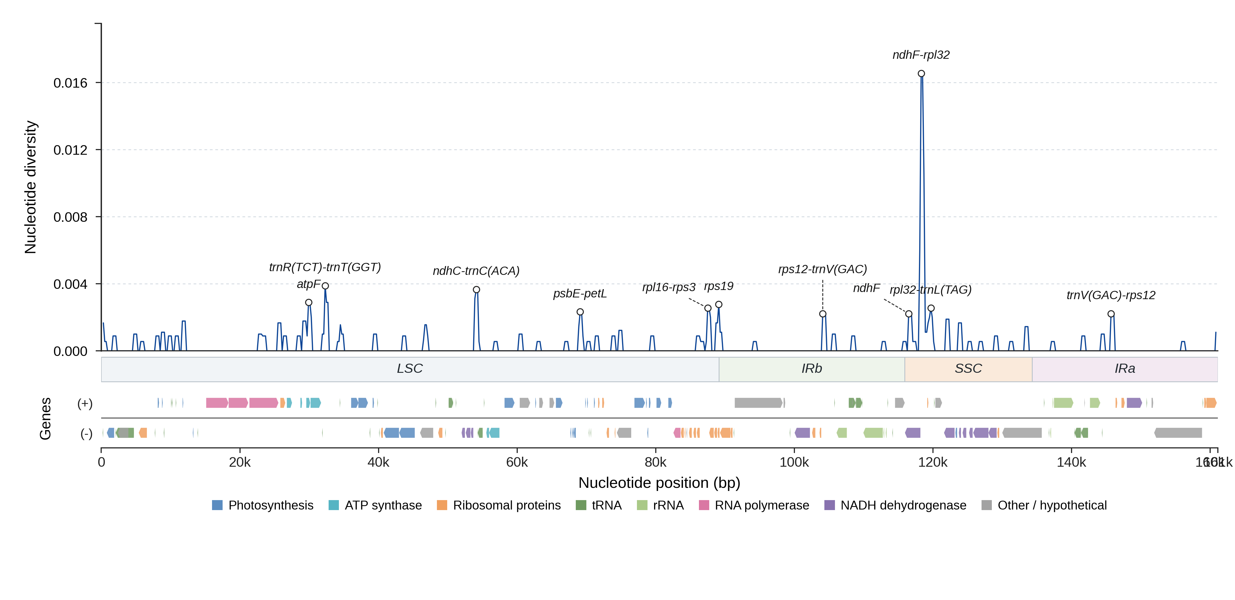 Sliding-window nucleotide diversity
