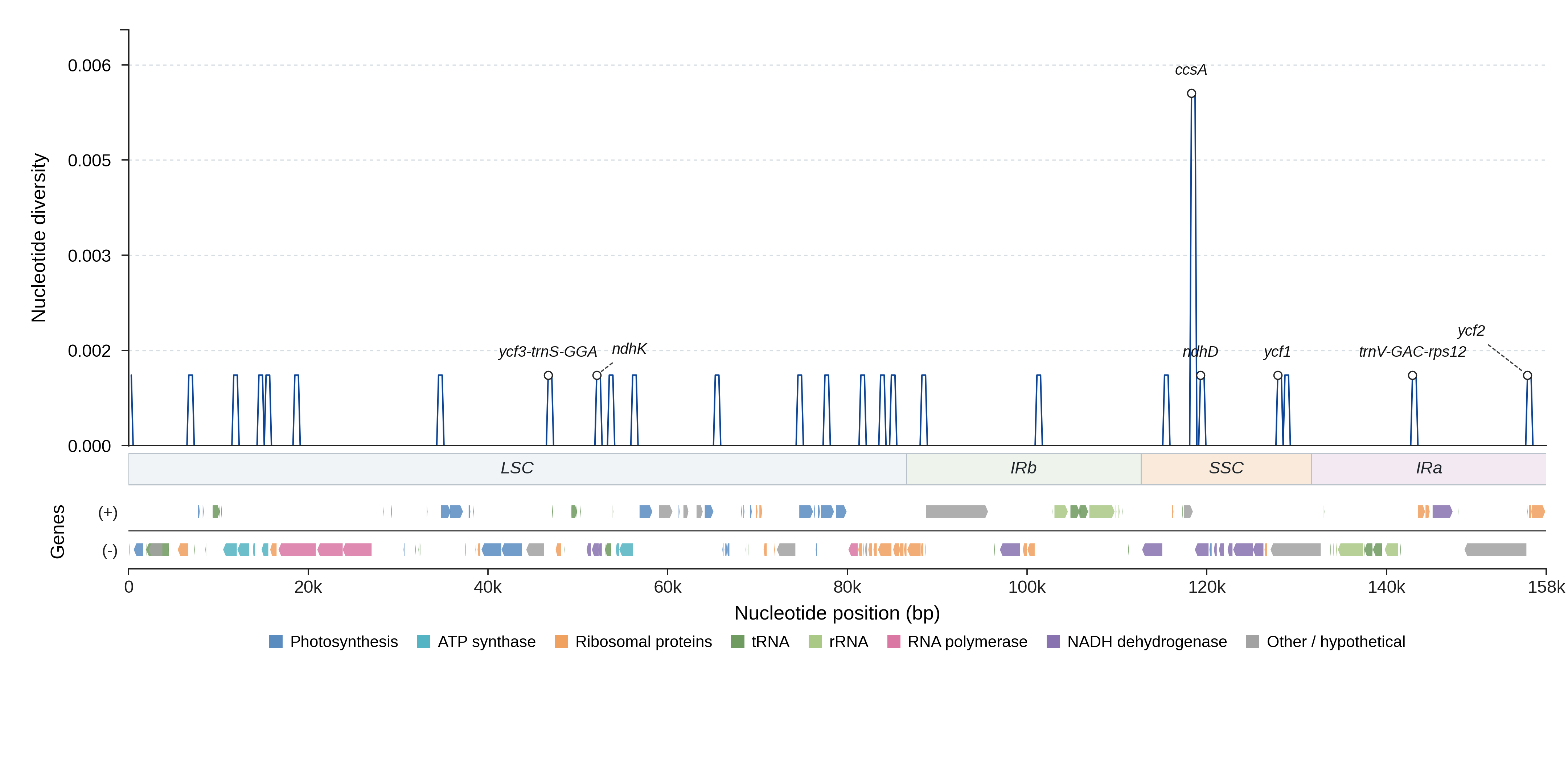 Sliding-window nucleotide diversity