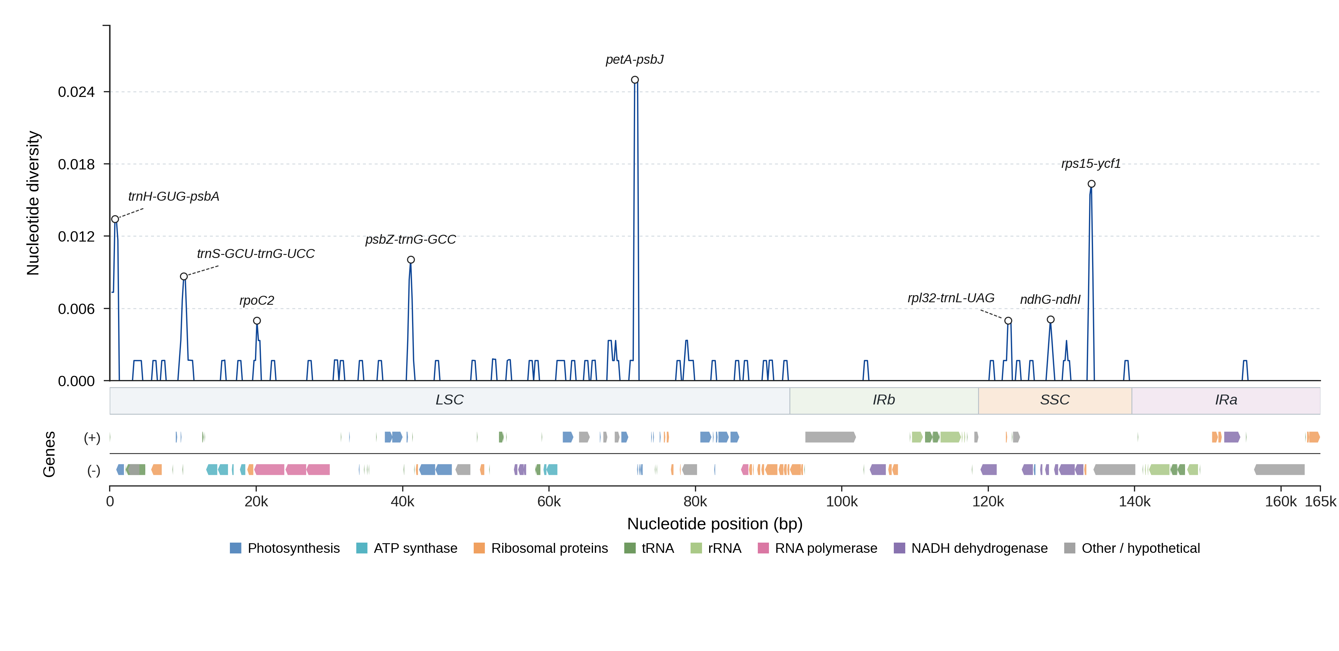 Sliding-window nucleotide diversity