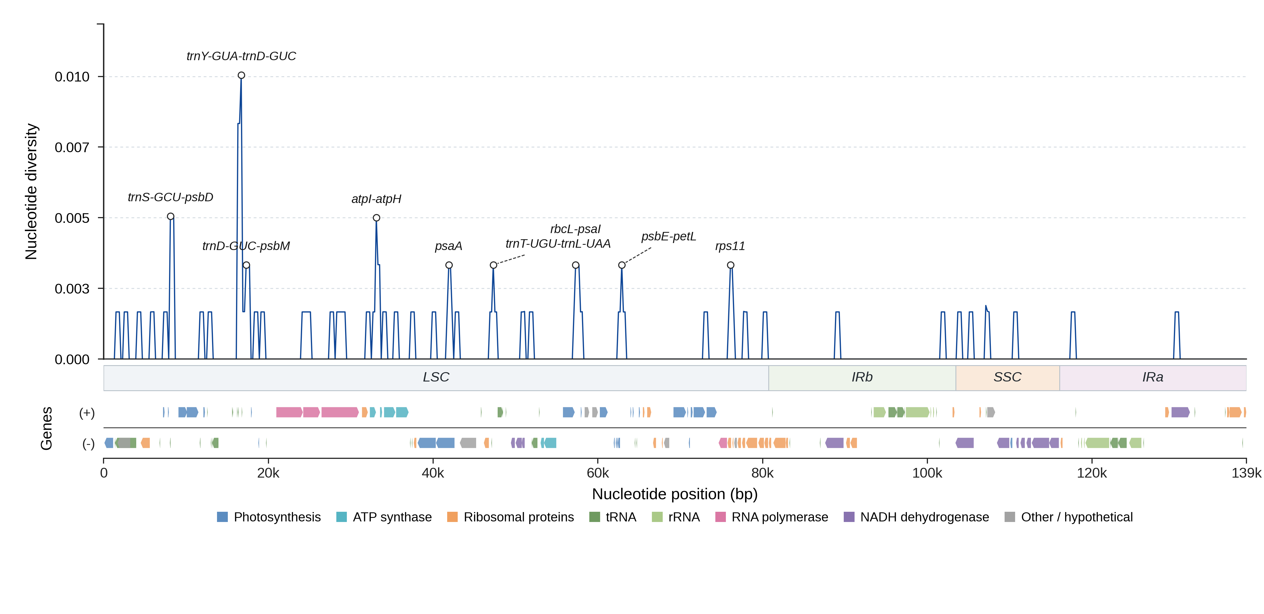 Sliding-window nucleotide diversity