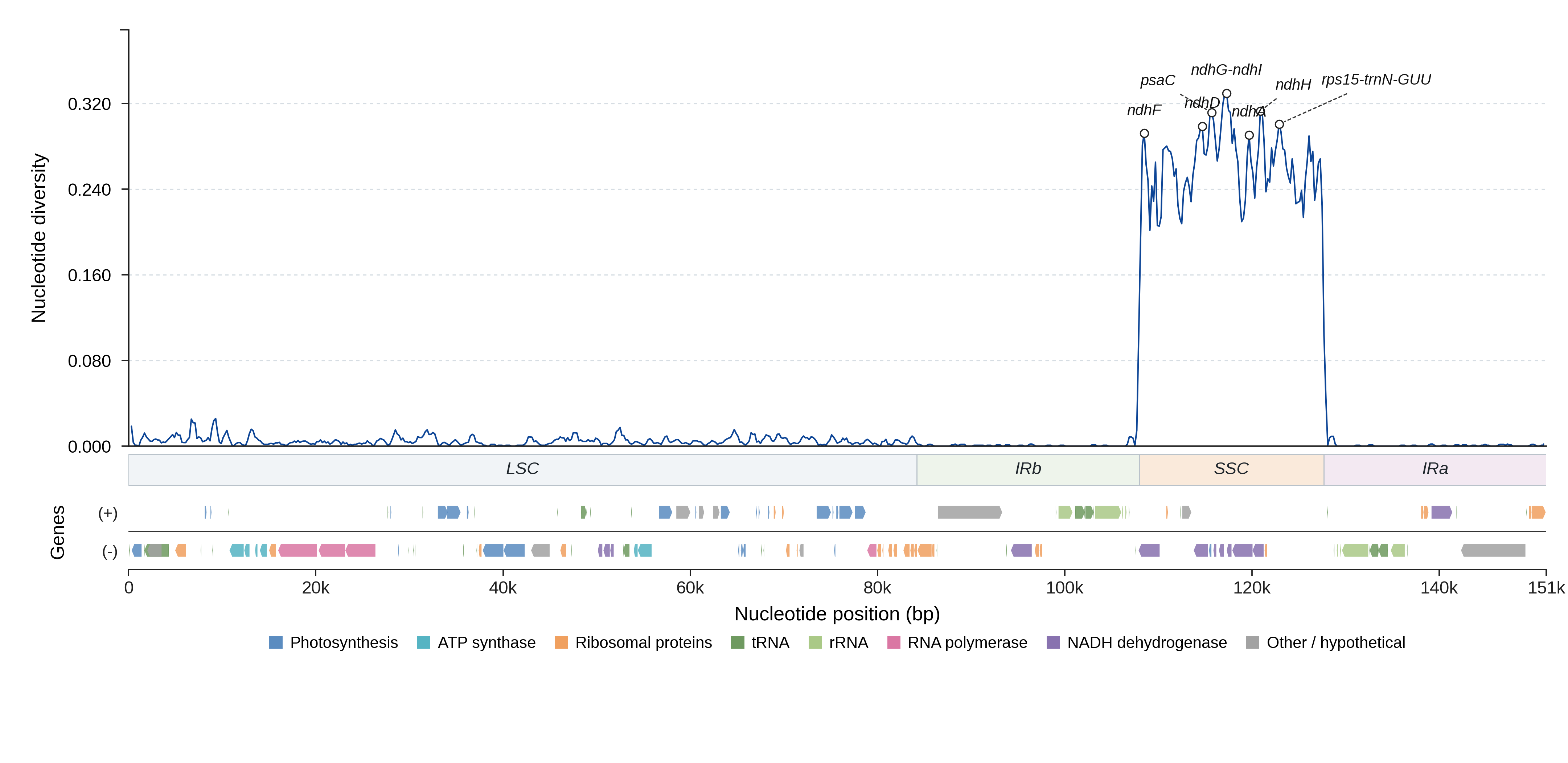 Sliding-window nucleotide diversity