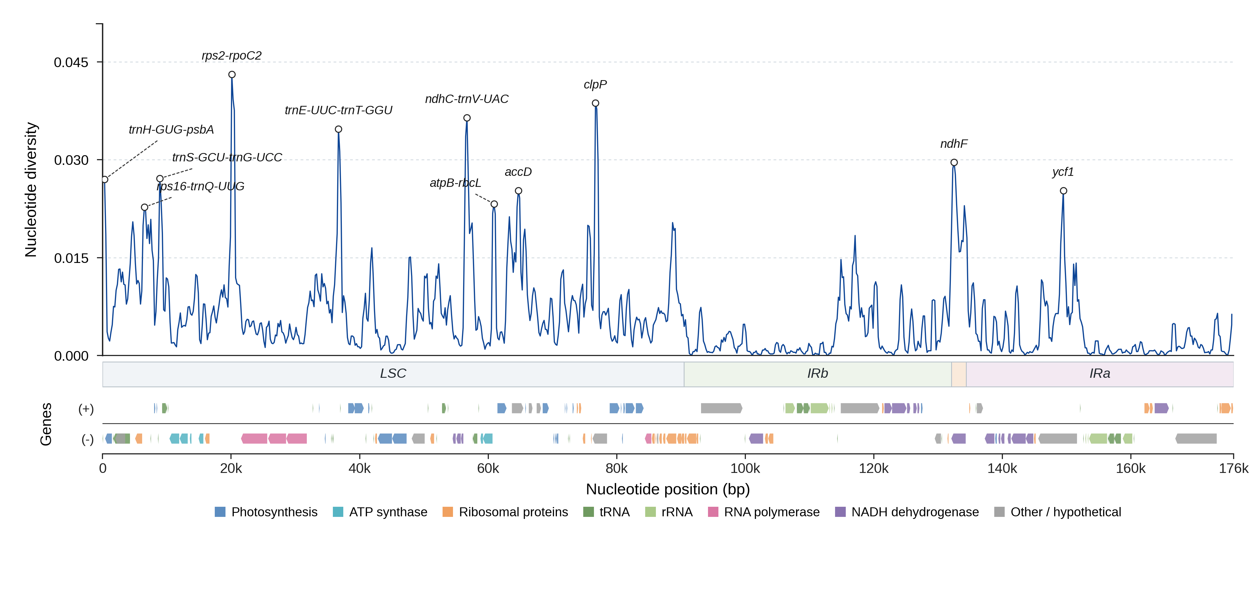 Sliding-window nucleotide diversity