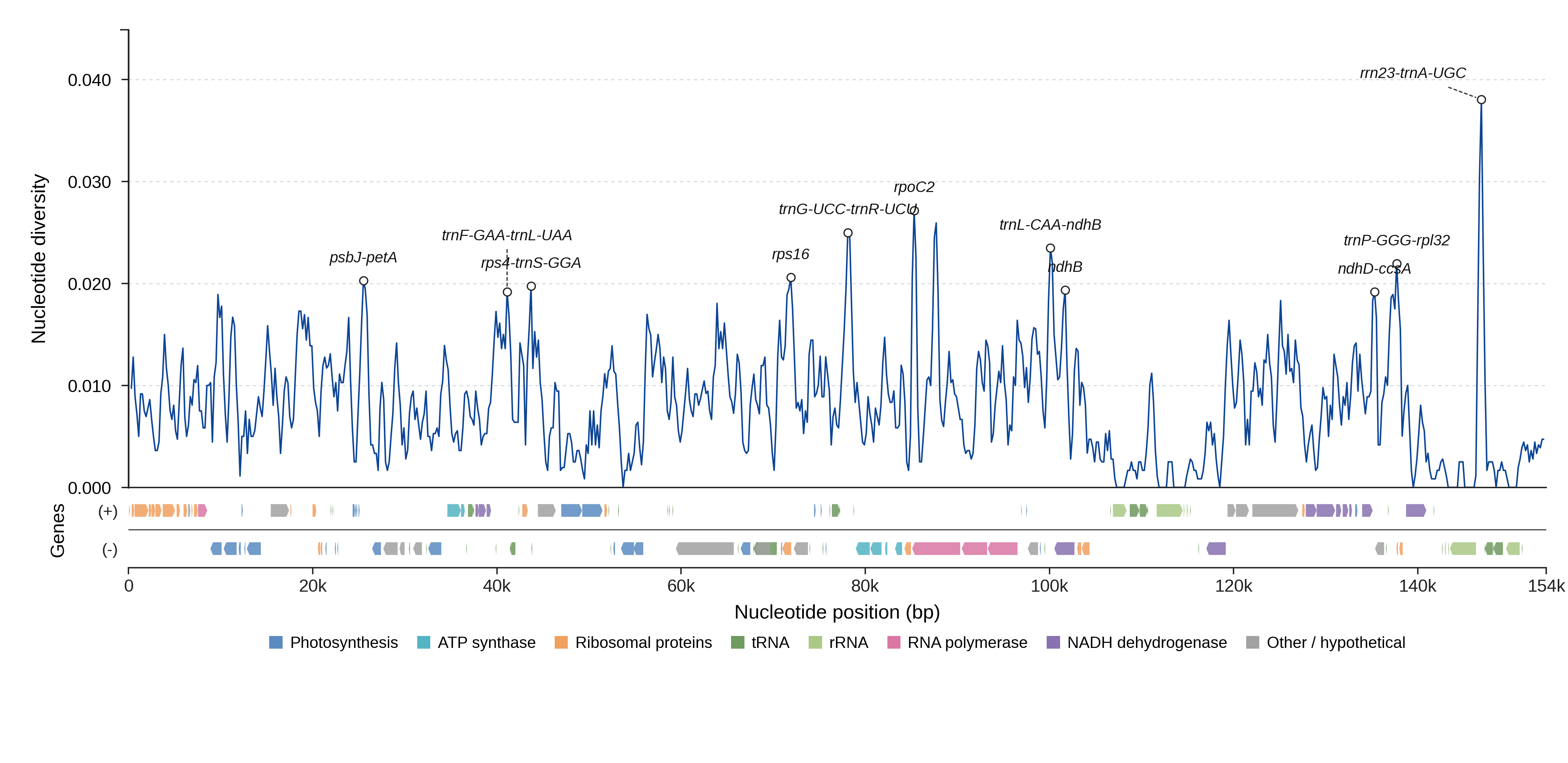 Sliding-window nucleotide diversity