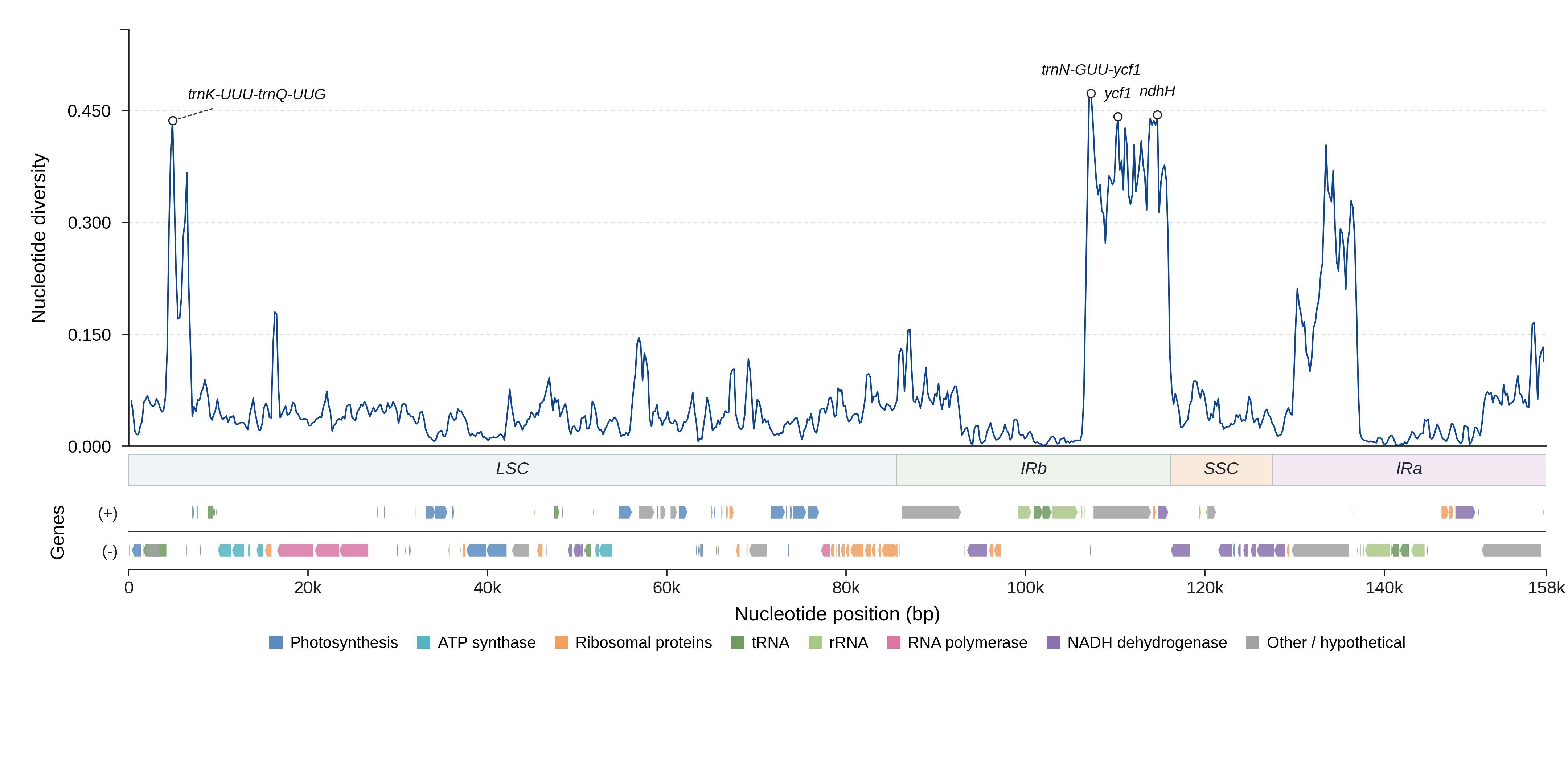 Sliding-window nucleotide diversity