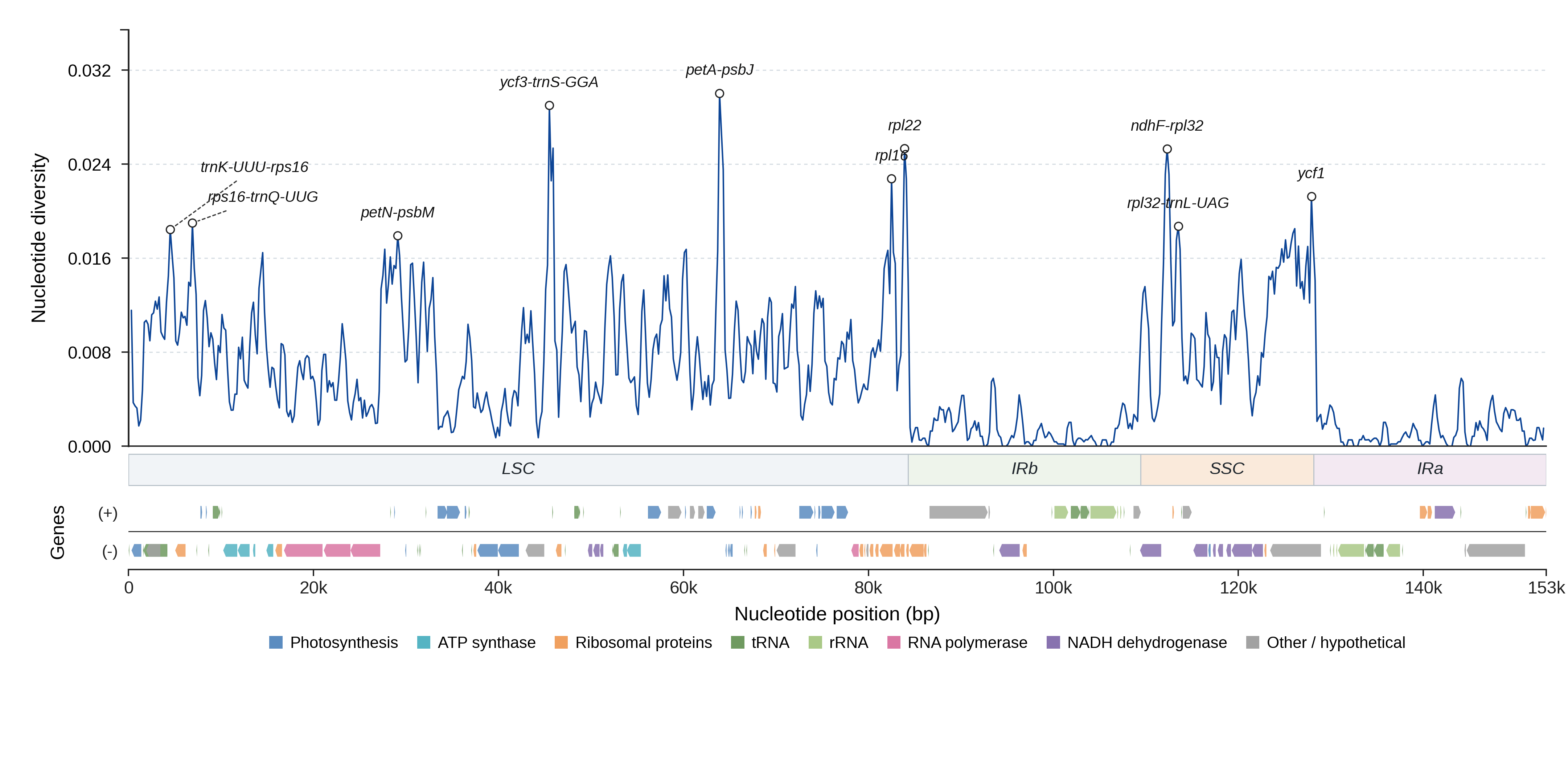 Sliding-window nucleotide diversity