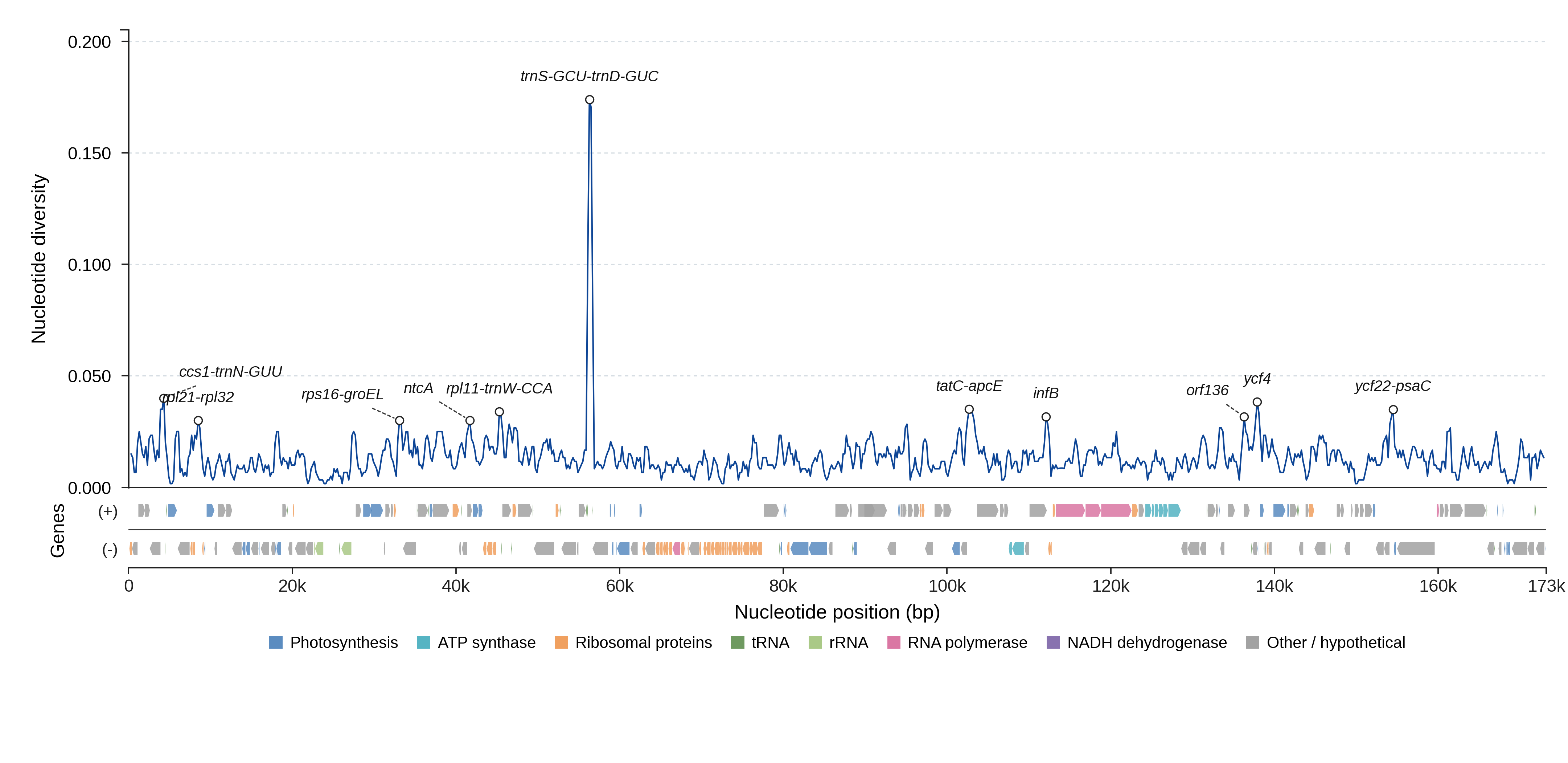 Sliding-window nucleotide diversity