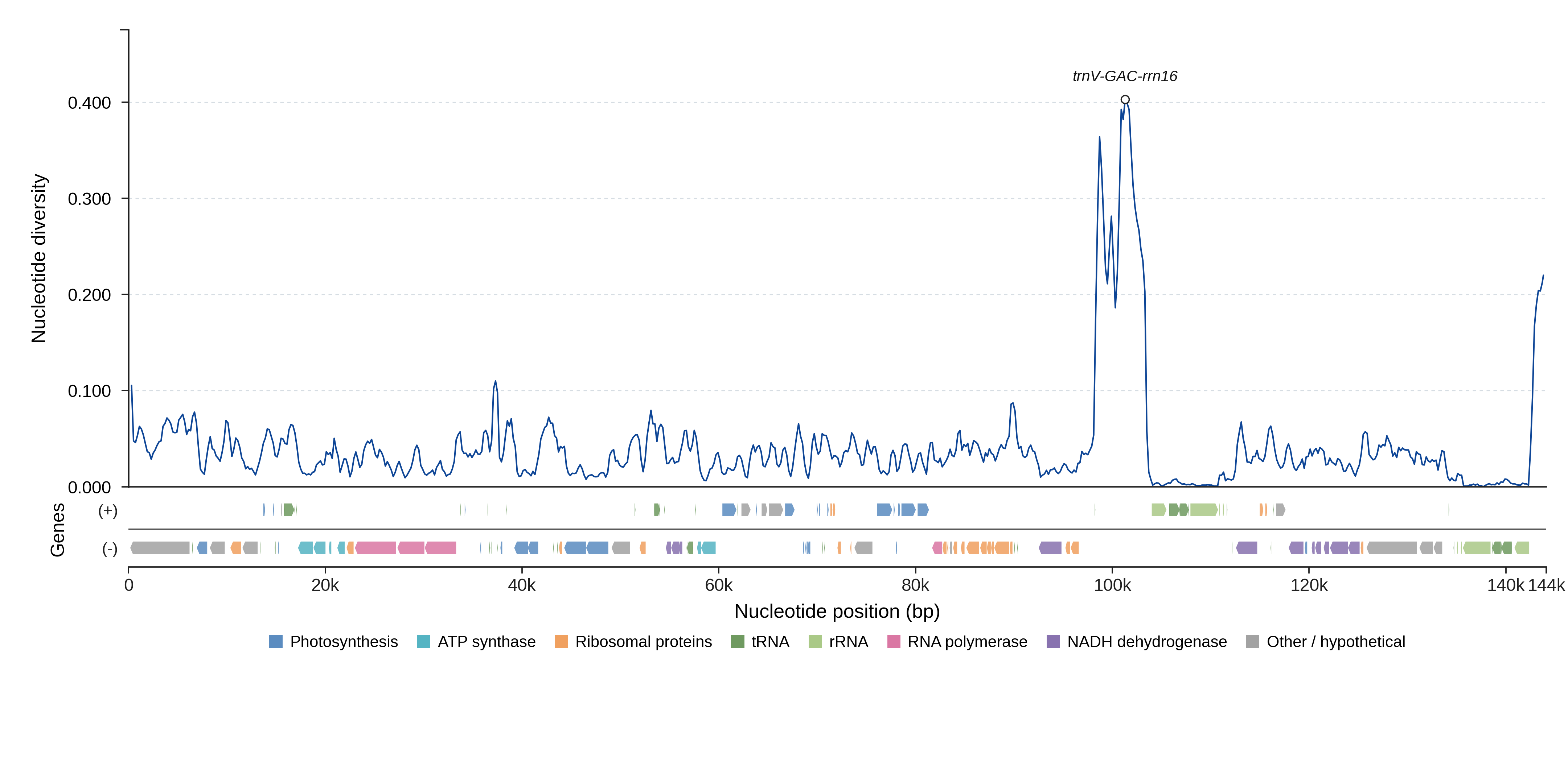 Sliding-window nucleotide diversity