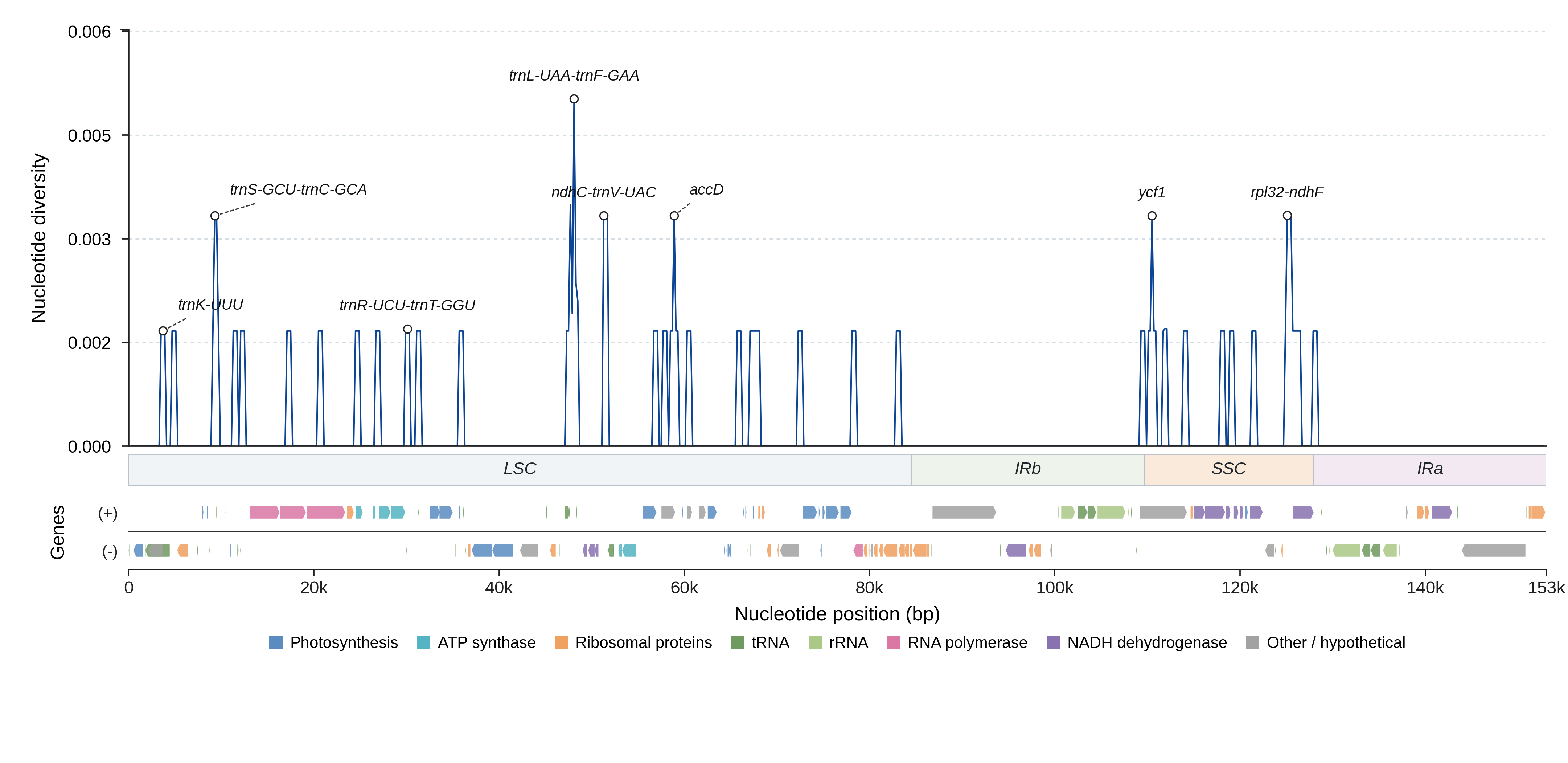 Sliding-window nucleotide diversity