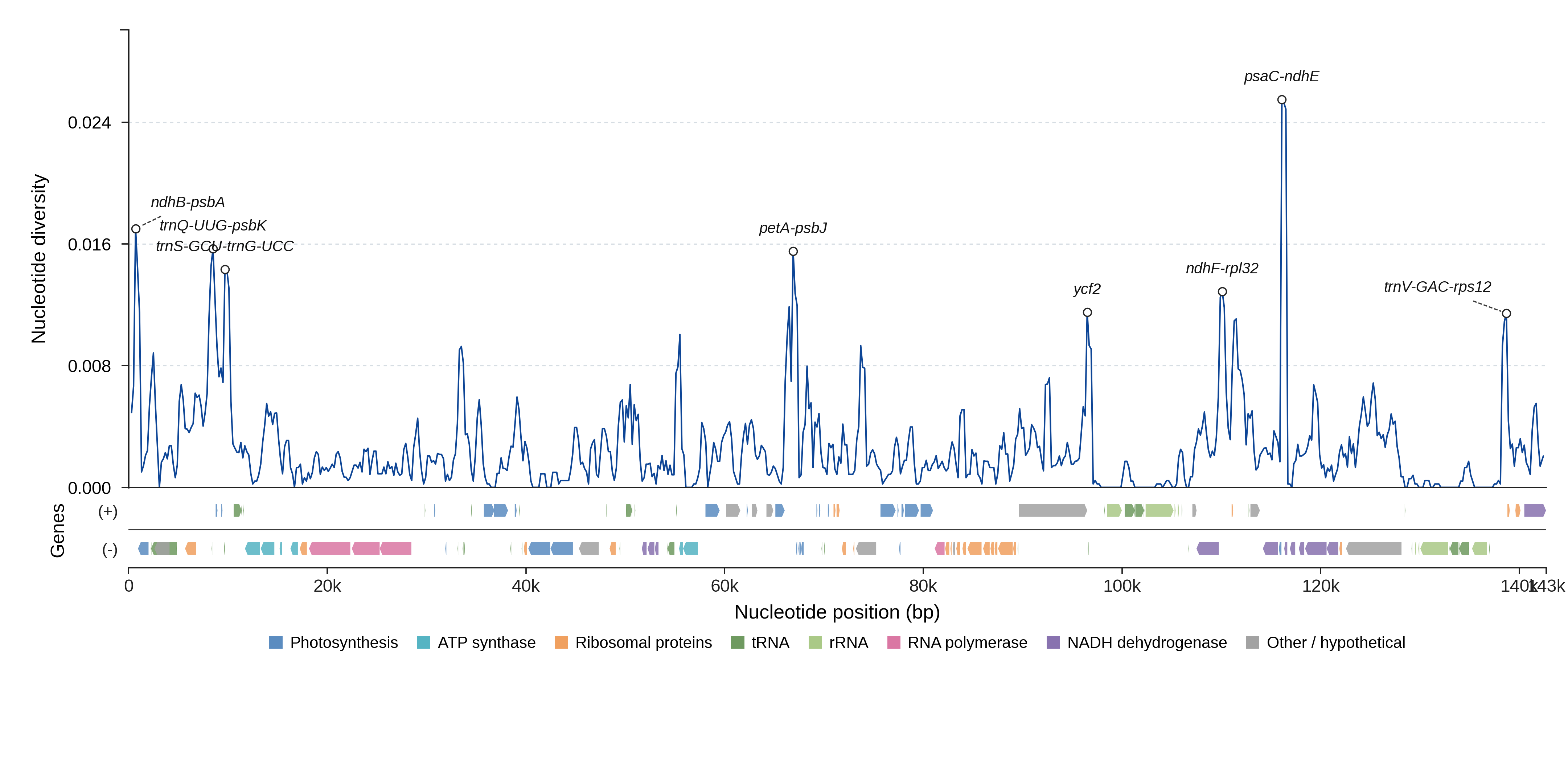 Sliding-window nucleotide diversity