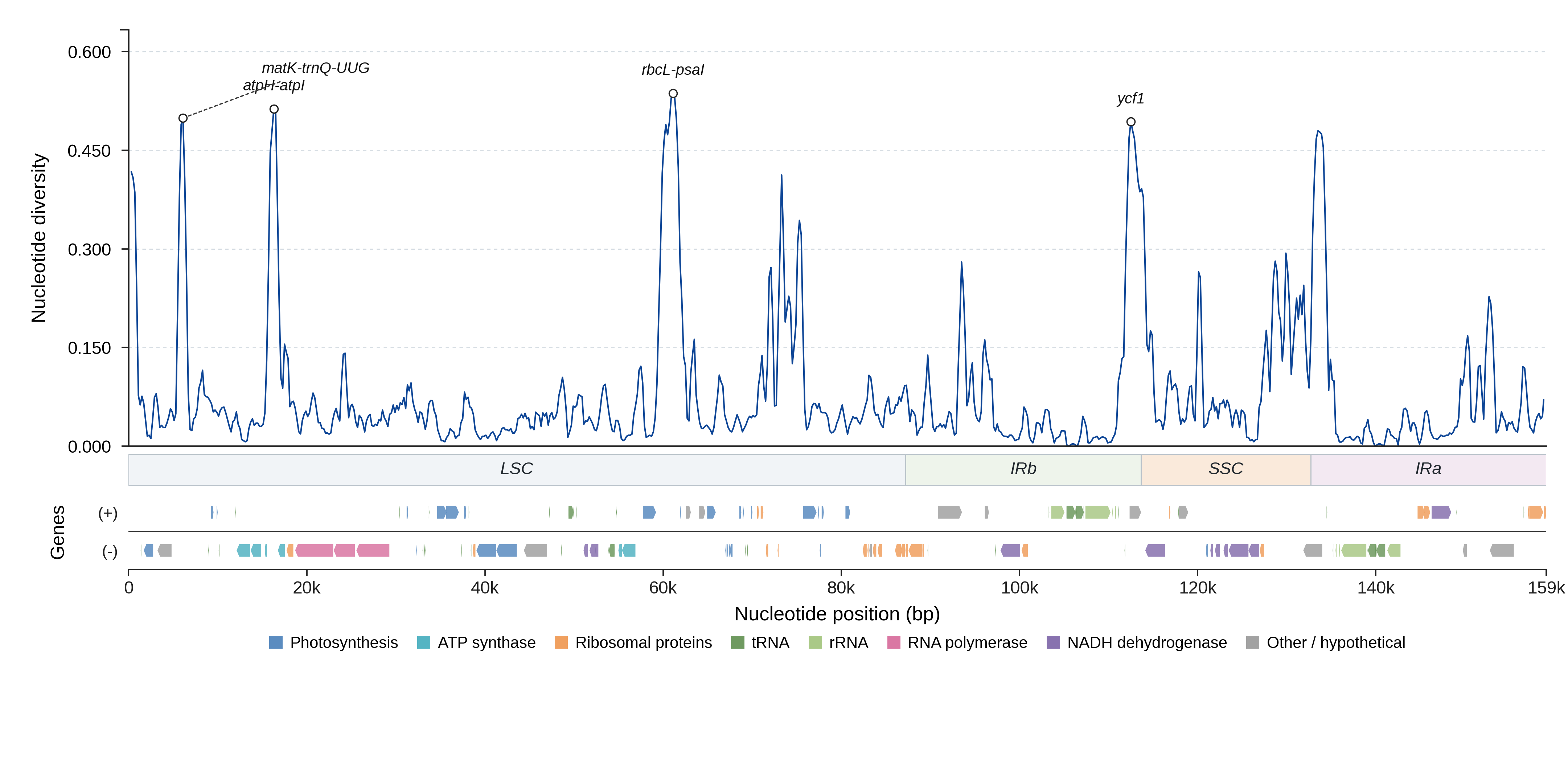 Sliding-window nucleotide diversity