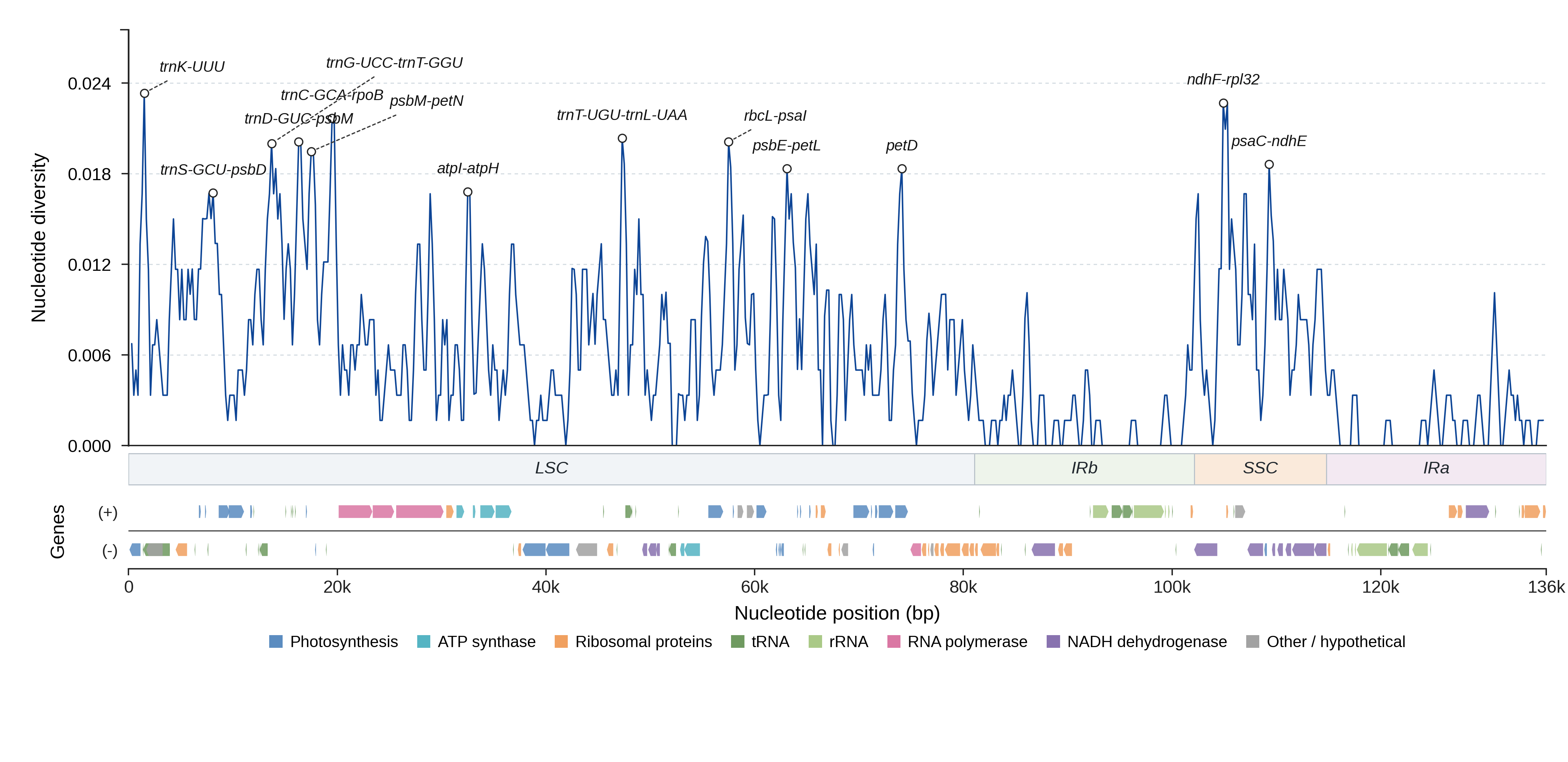Sliding-window nucleotide diversity