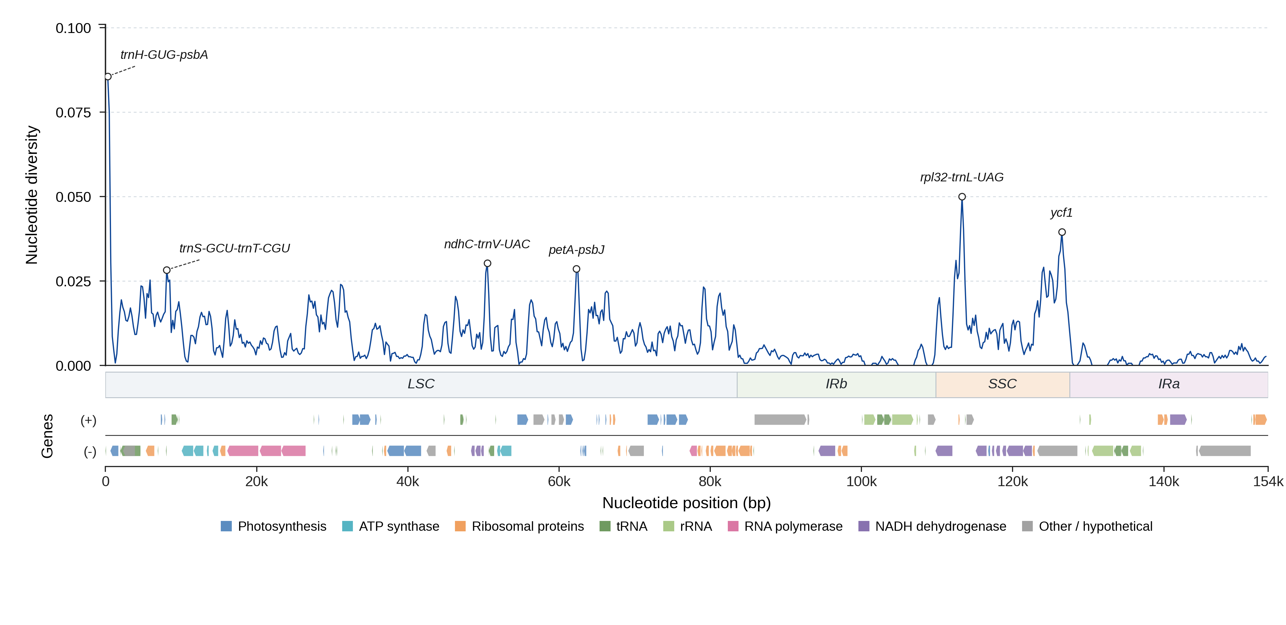 Sliding-window nucleotide diversity