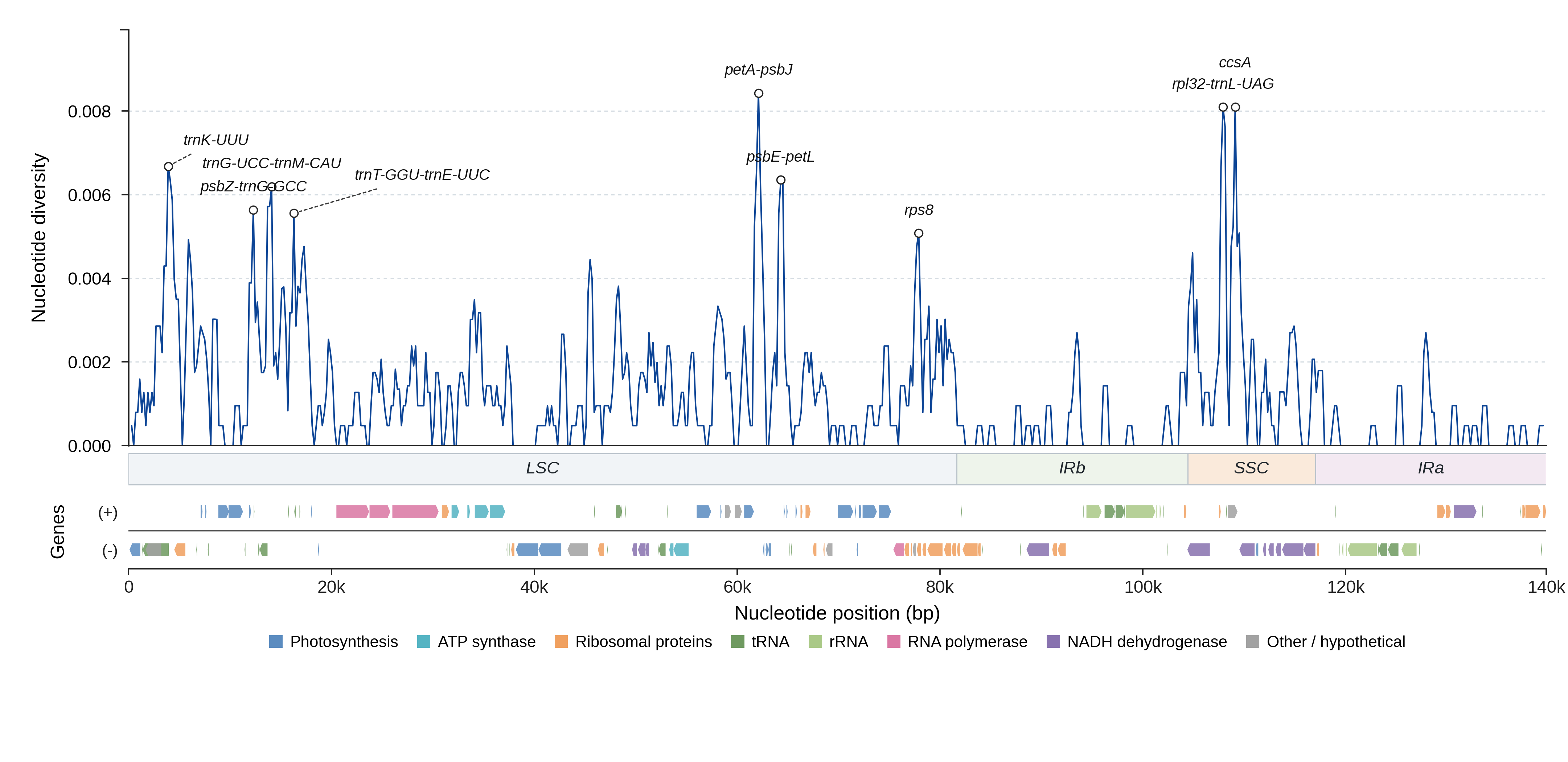 Sliding-window nucleotide diversity
