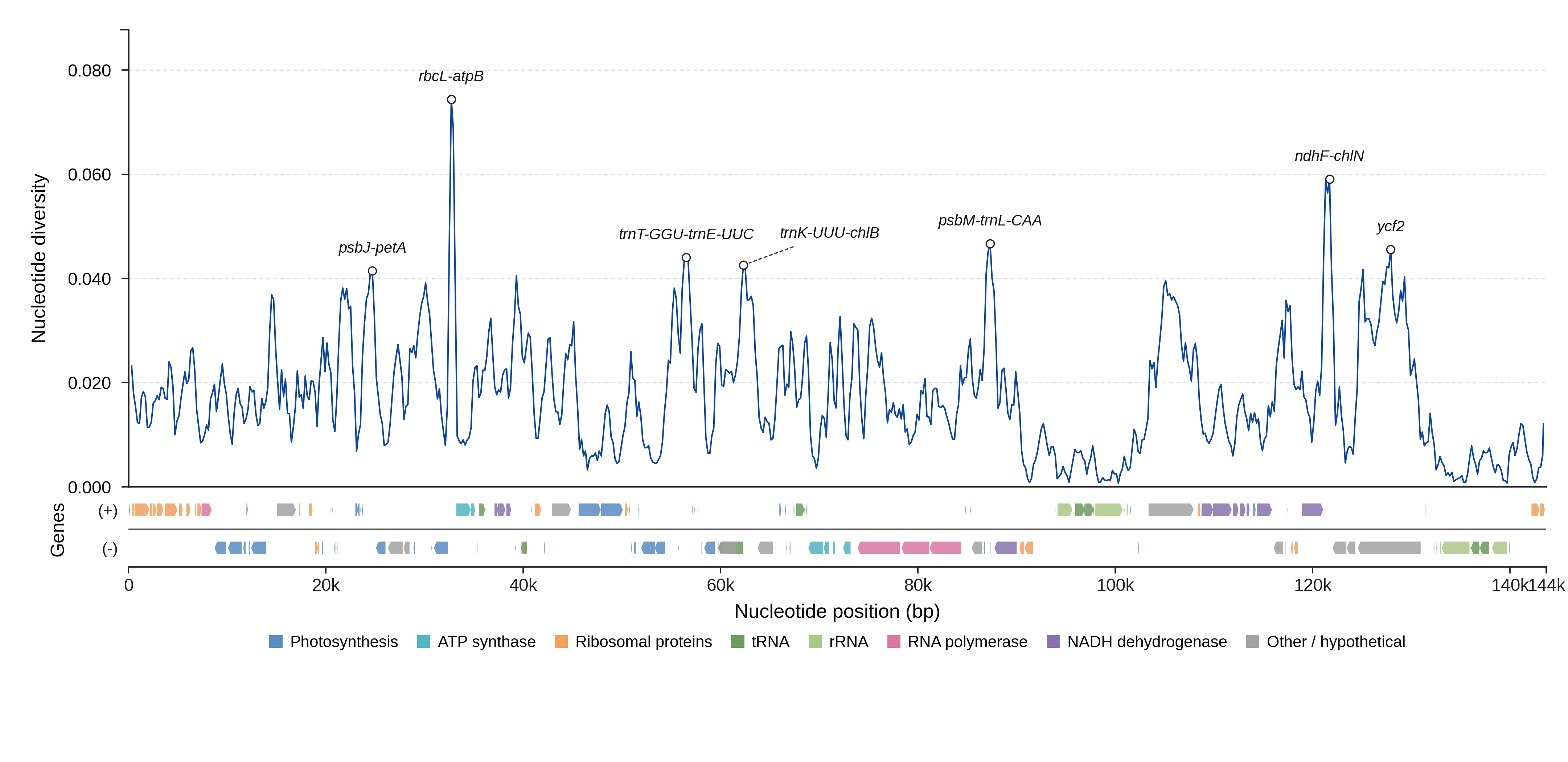 Sliding-window nucleotide diversity