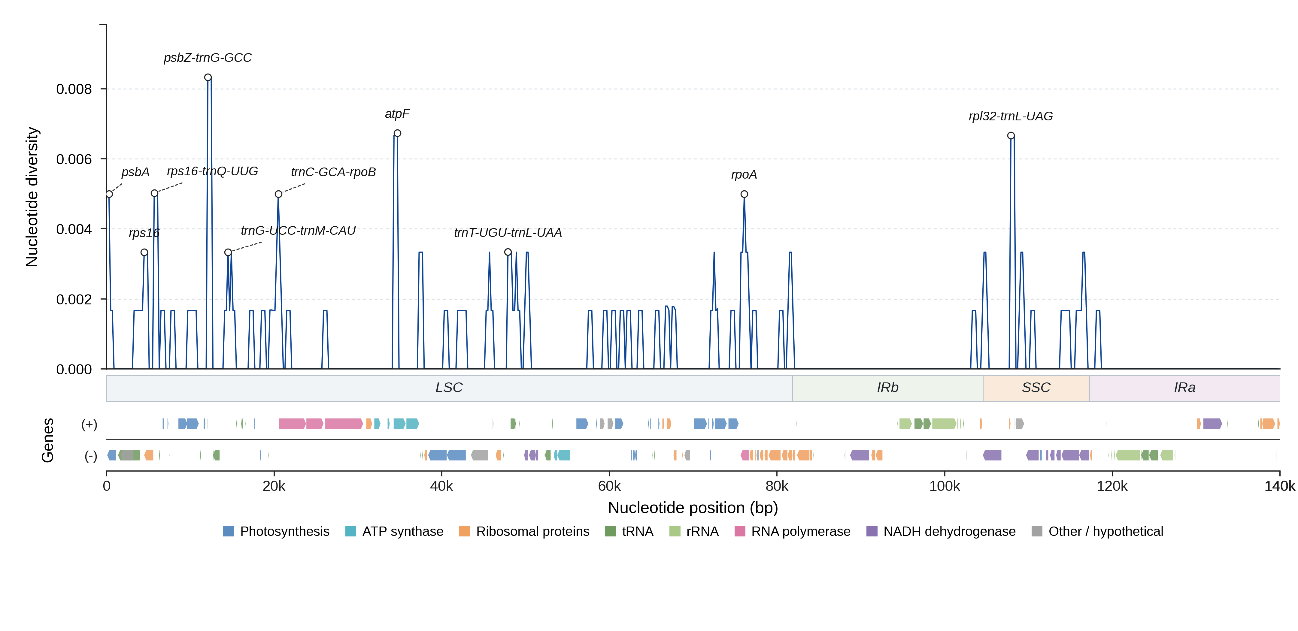 Sliding-window nucleotide diversity